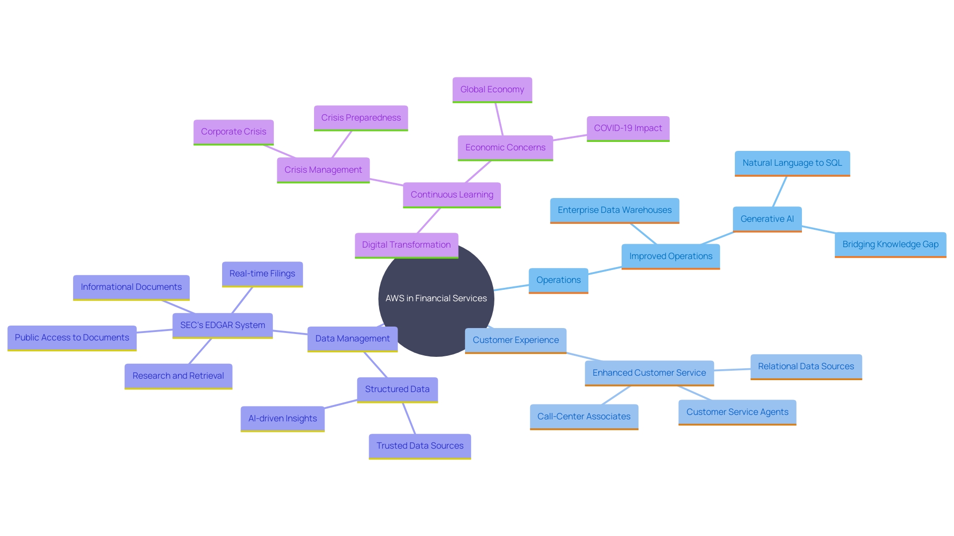 This mind map illustrates the key concepts and relationships surrounding the use of AWS in the financial sector, focusing on operational efficiency, customer experience, and the integration of AI technologies.