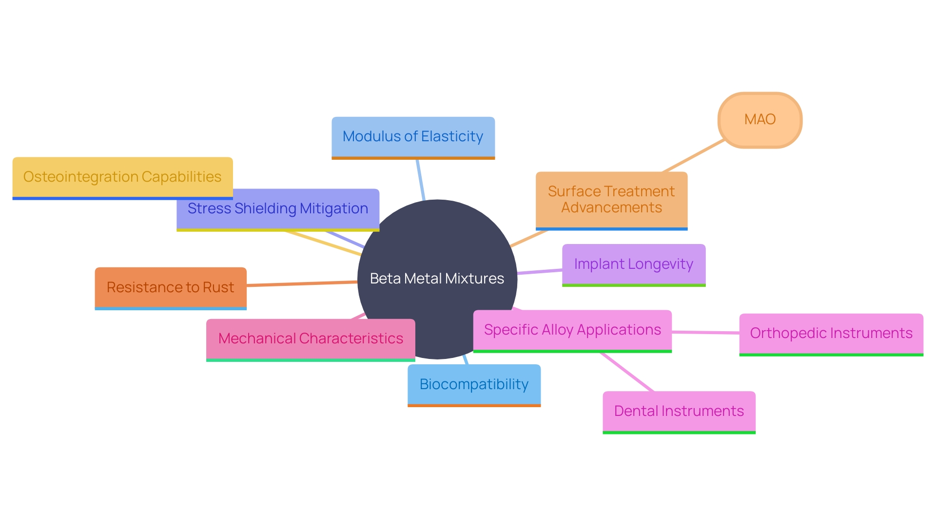 This mind map illustrates the key concepts and relationships surrounding the use of beta metal mixtures in biomedical applications, particularly in implants and prosthetics.