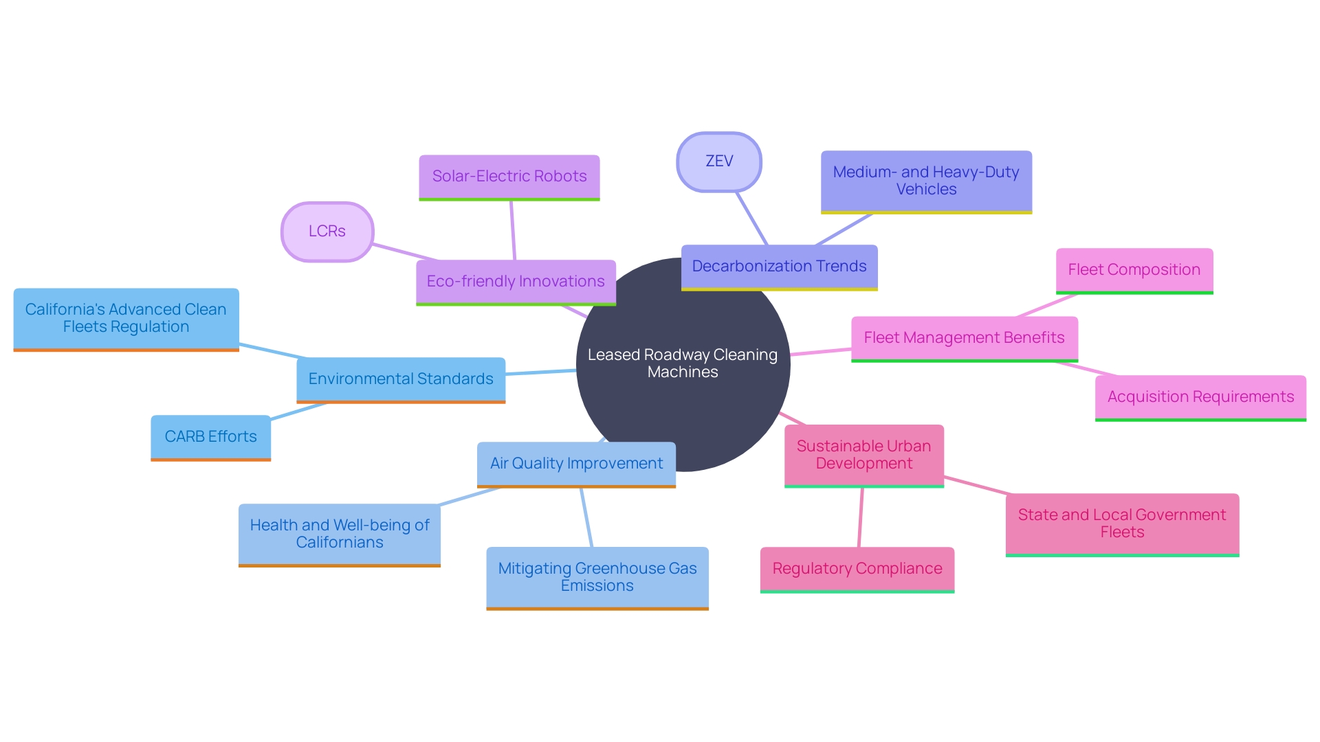 This mind map illustrates the key concepts and relationships surrounding the use of leased roadway cleaning machines in enhancing municipal sustainability initiatives.