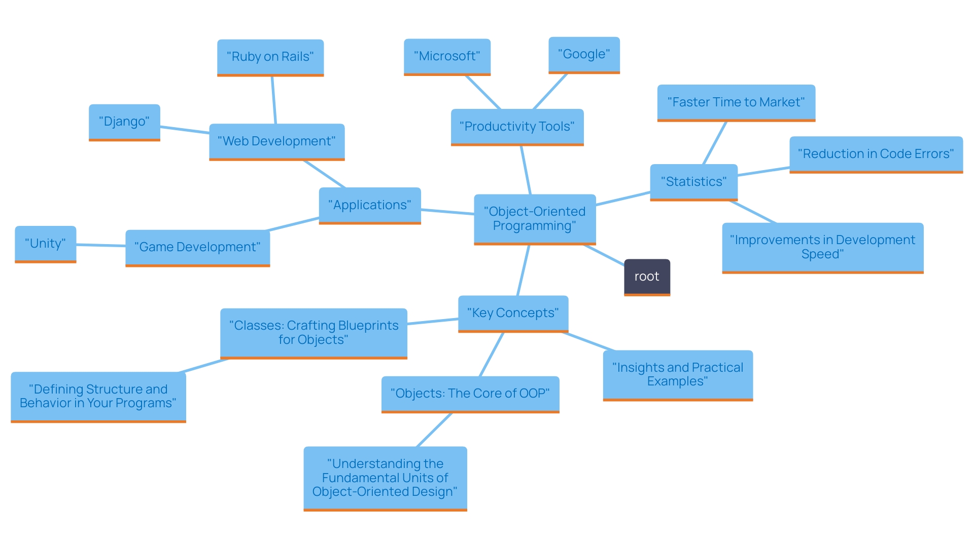 This mind map illustrates the key concepts and relationships surrounding the use of object-oriented programming (OOP) in software development across various industries, highlighting its impact on efficiency, scalability, and code quality.