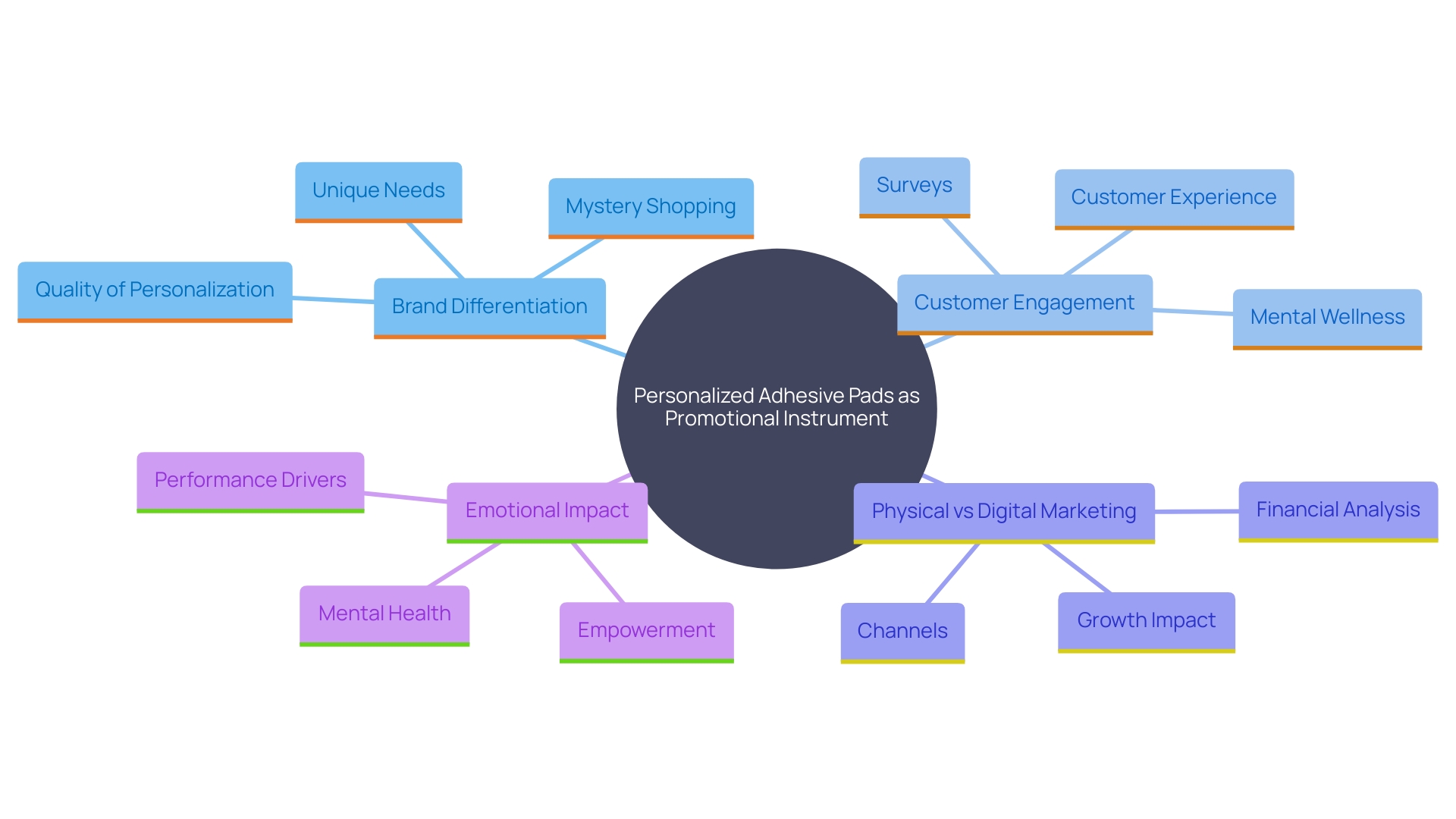 This mind map illustrates the key concepts and relationships surrounding the use of personalized adhesive pads as a promotional tool for companies. It highlights the benefits, engagement strategies, and branding opportunities associated with these items.