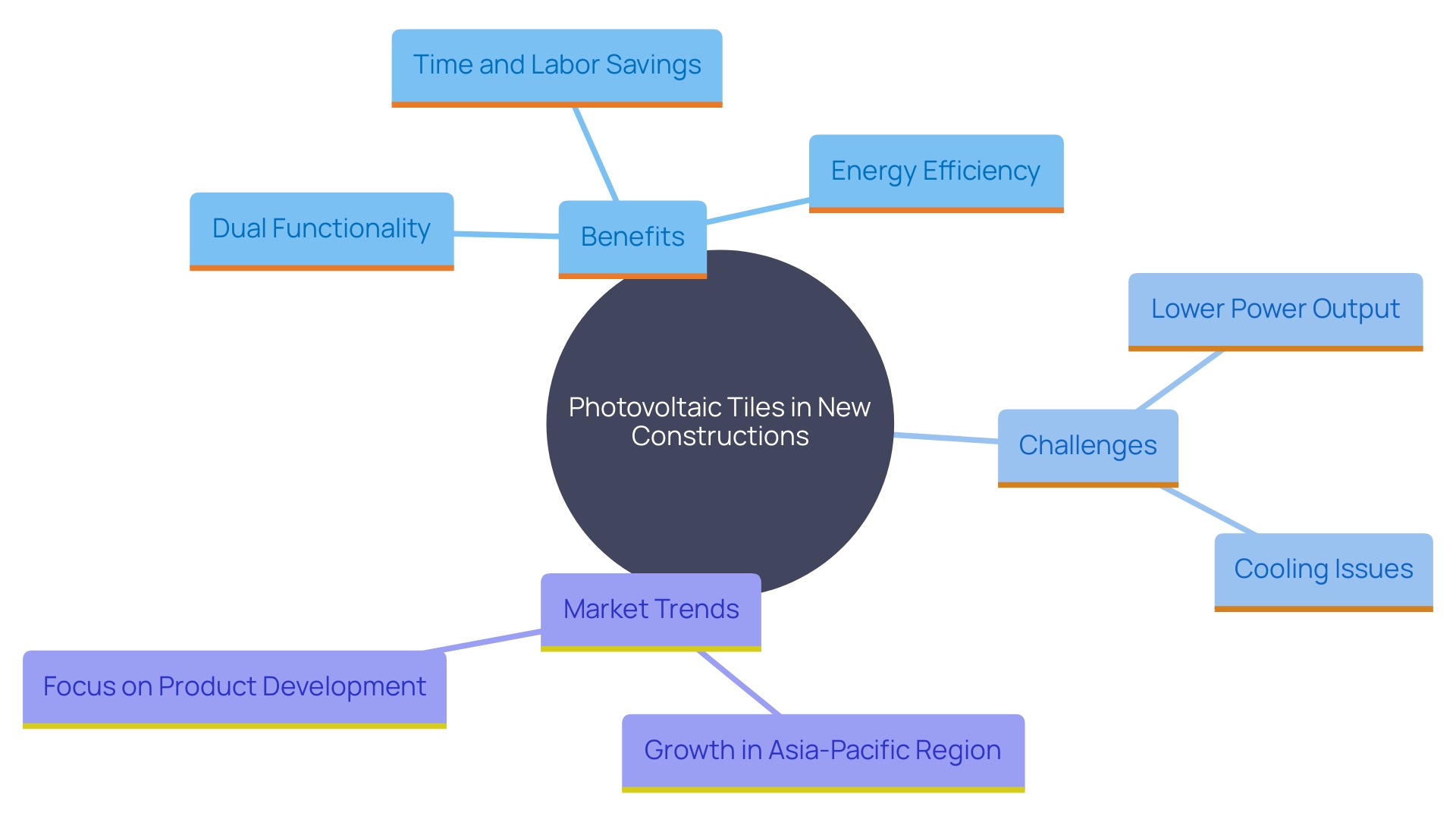 This mind map illustrates the key concepts and relationships surrounding the use of photovoltaic tiles in new constructions, highlighting their benefits, challenges, and market trends.