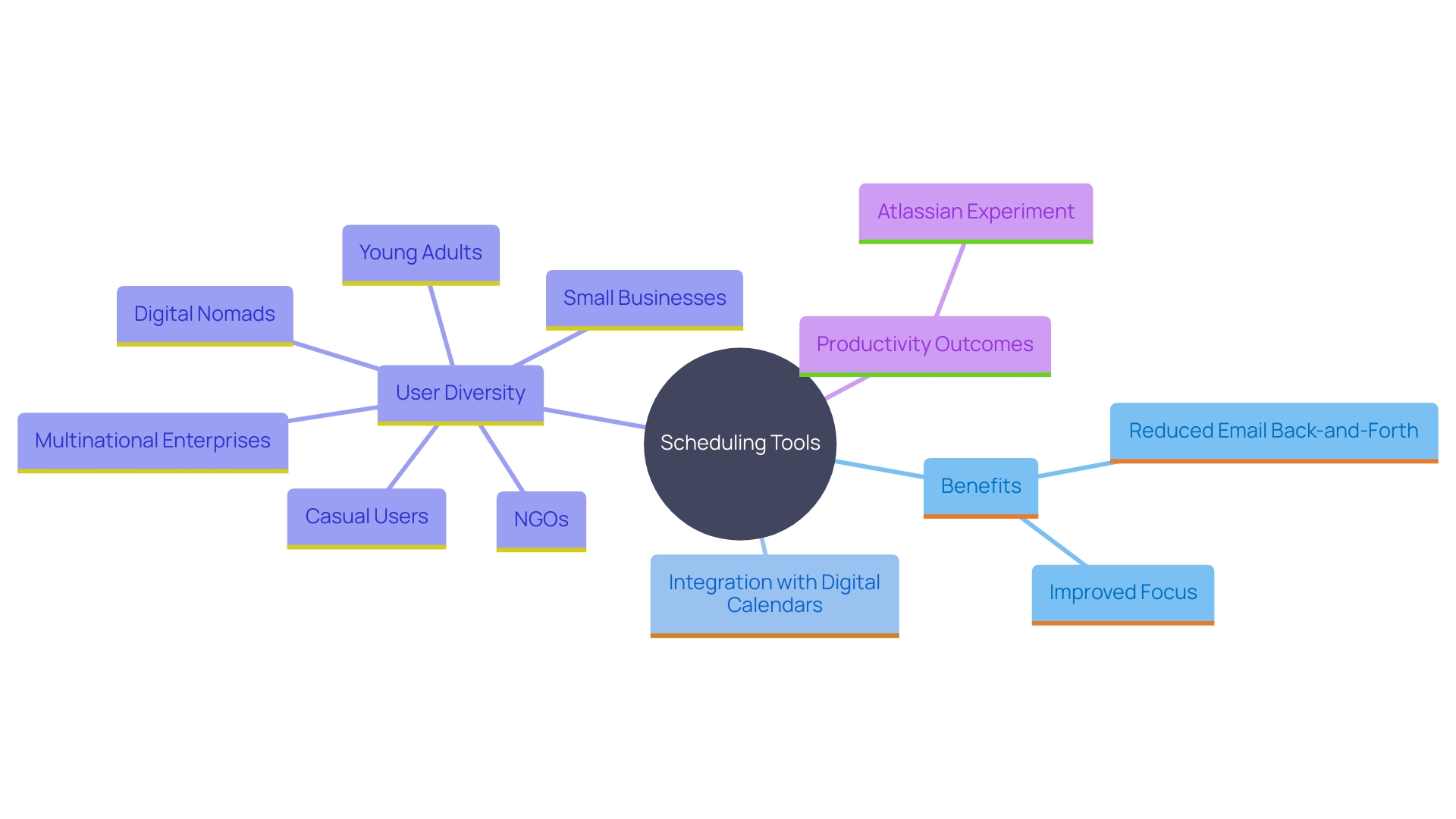 This mind map illustrates the key concepts and relationships surrounding the use of scheduling tools like Acuity Scheduling and Calendly in enhancing meeting management and productivity.