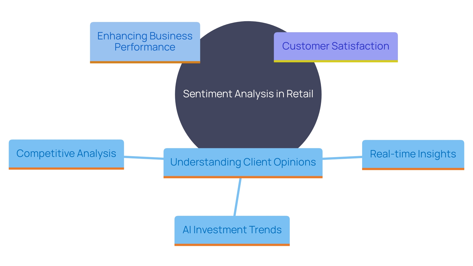 This mind map illustrates the key concepts and relationships surrounding the use of sentiment analysis in retail, highlighting its impact on business strategies, client feedback, and AI investments.