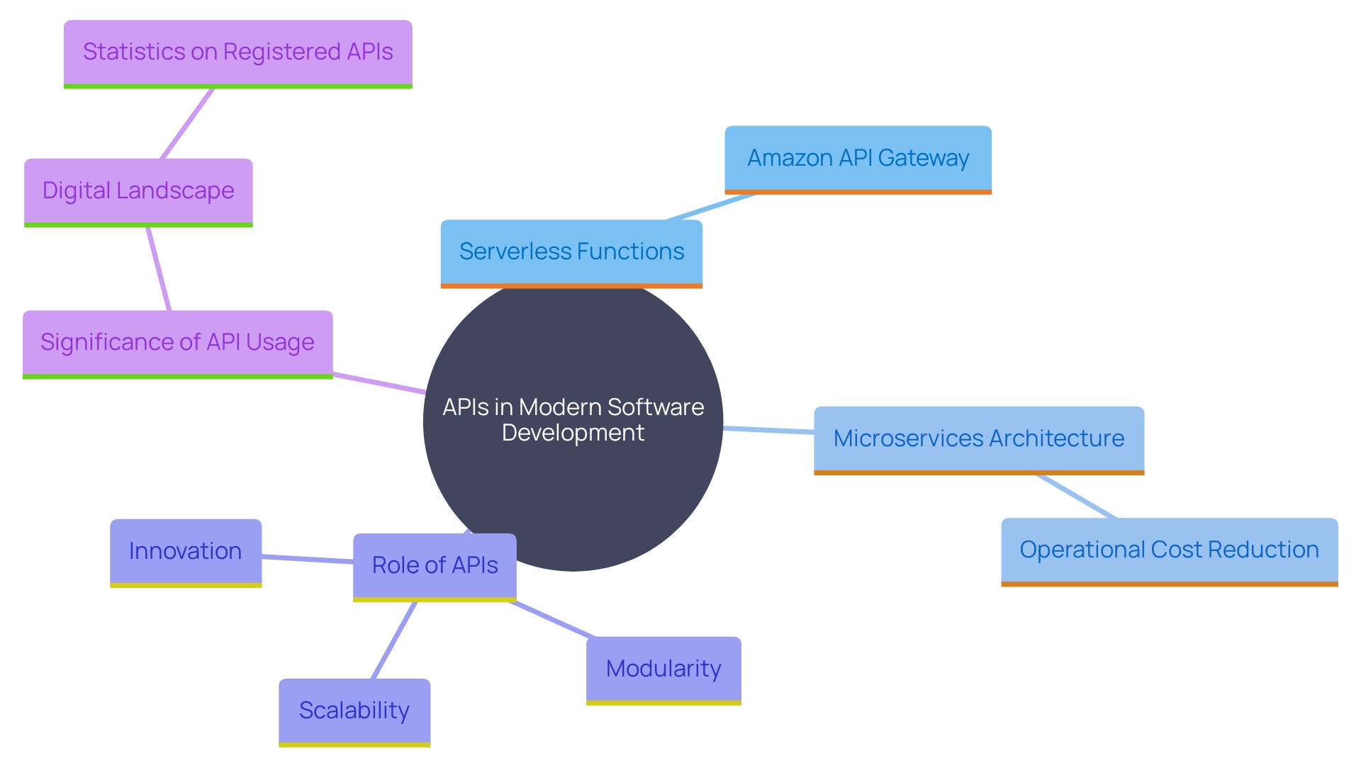 This mind map illustrates the key concepts and relationships surrounding the use of serverless functions and APIs in modern software development.