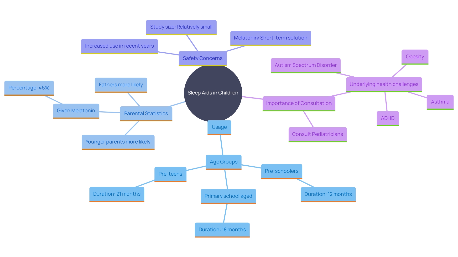 This mind map illustrates the key concepts and relationships surrounding the use of sleep aids in children, including duration of use, safety concerns, and parental attitudes.