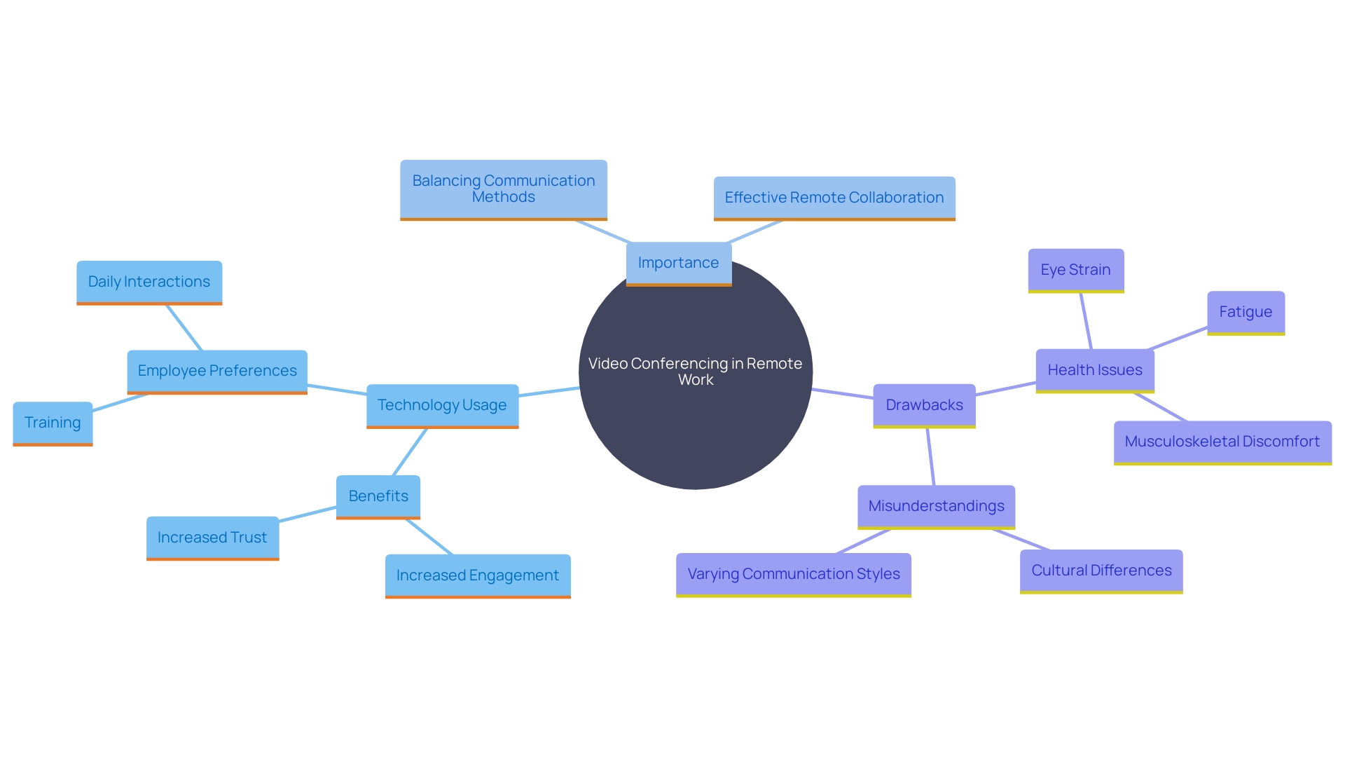 This mind map illustrates the key concepts and relationships surrounding the use of video conferencing tools in remote work. It highlights the benefits, preferences, and considerations for effective virtual interactions.