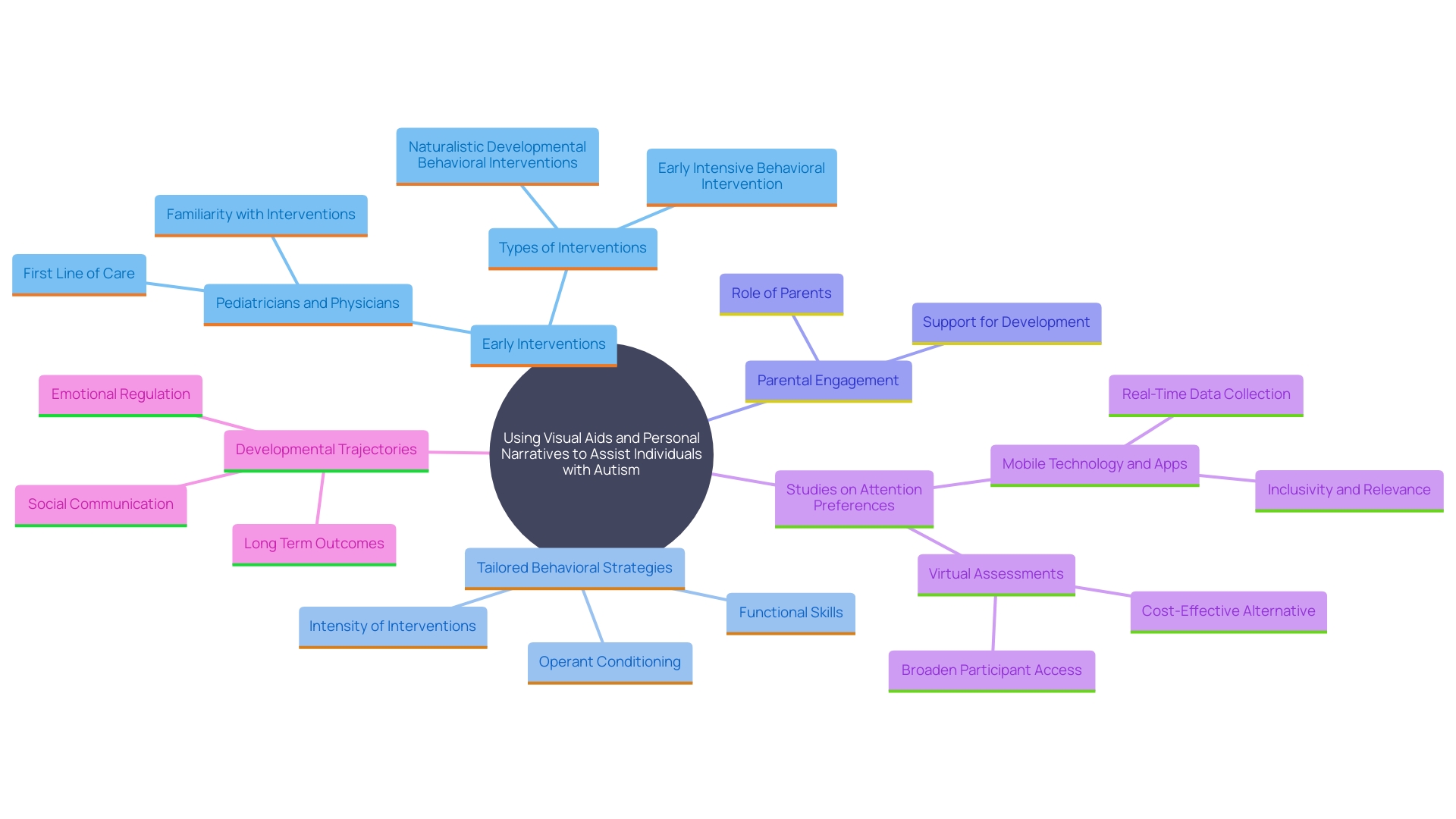 This mind map illustrates the key concepts and relationships surrounding the use of visual aids and personal narratives in supporting individuals with autism in social interactions. It highlights the benefits of tailored interventions and the importance of parental involvement.