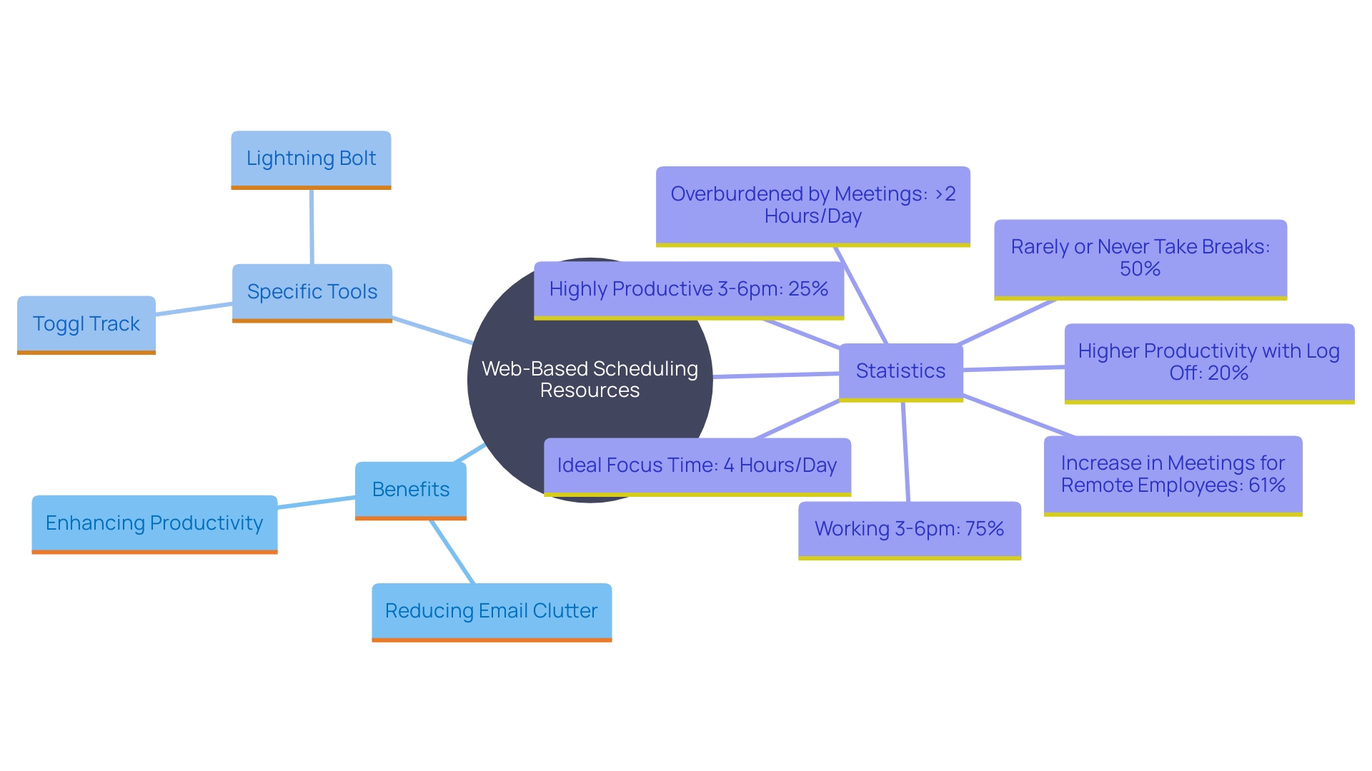 This mind map illustrates the key concepts and relationships surrounding the use of web-based scheduling tools in enhancing group collaboration and productivity.