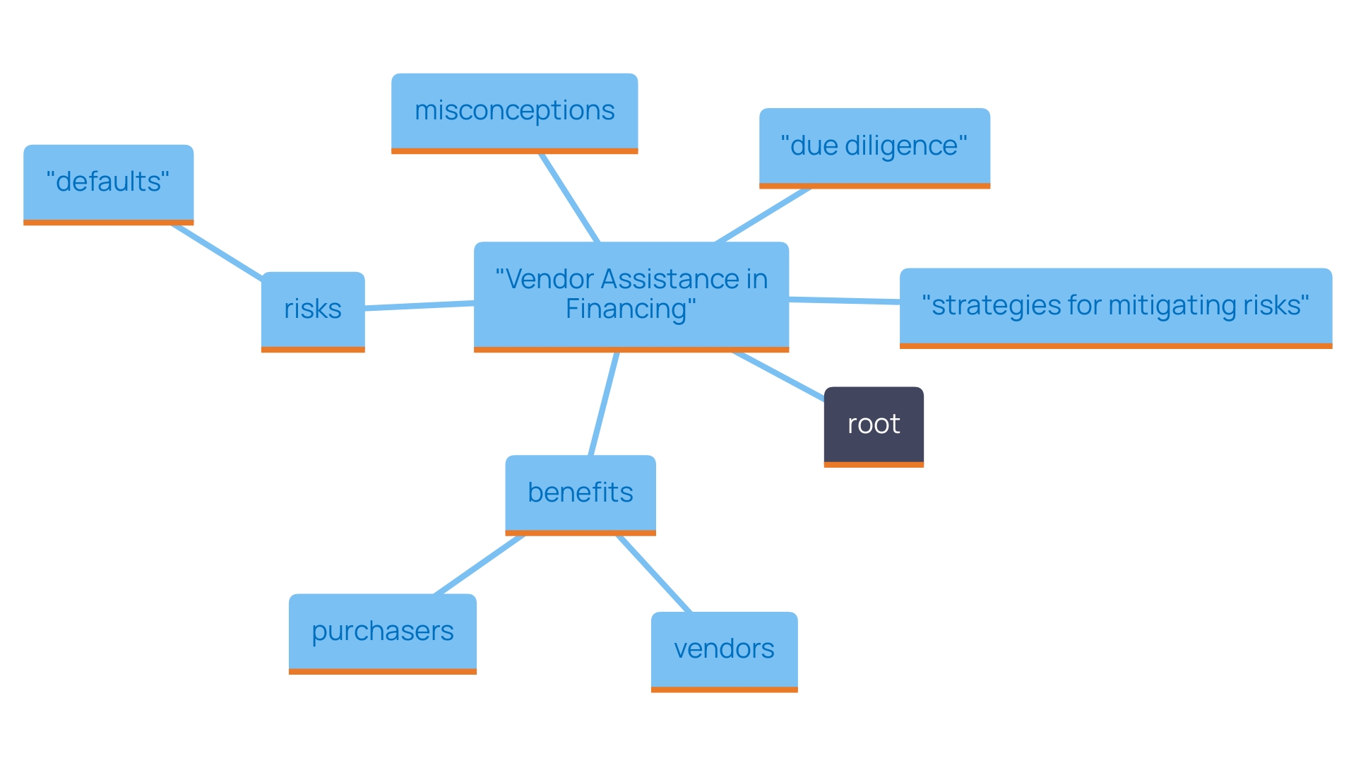 This mind map illustrates the key concepts and relationships surrounding vendor assistance in financing transactions, highlighting the benefits for both purchasers and vendors, as well as the risks and due diligence involved.