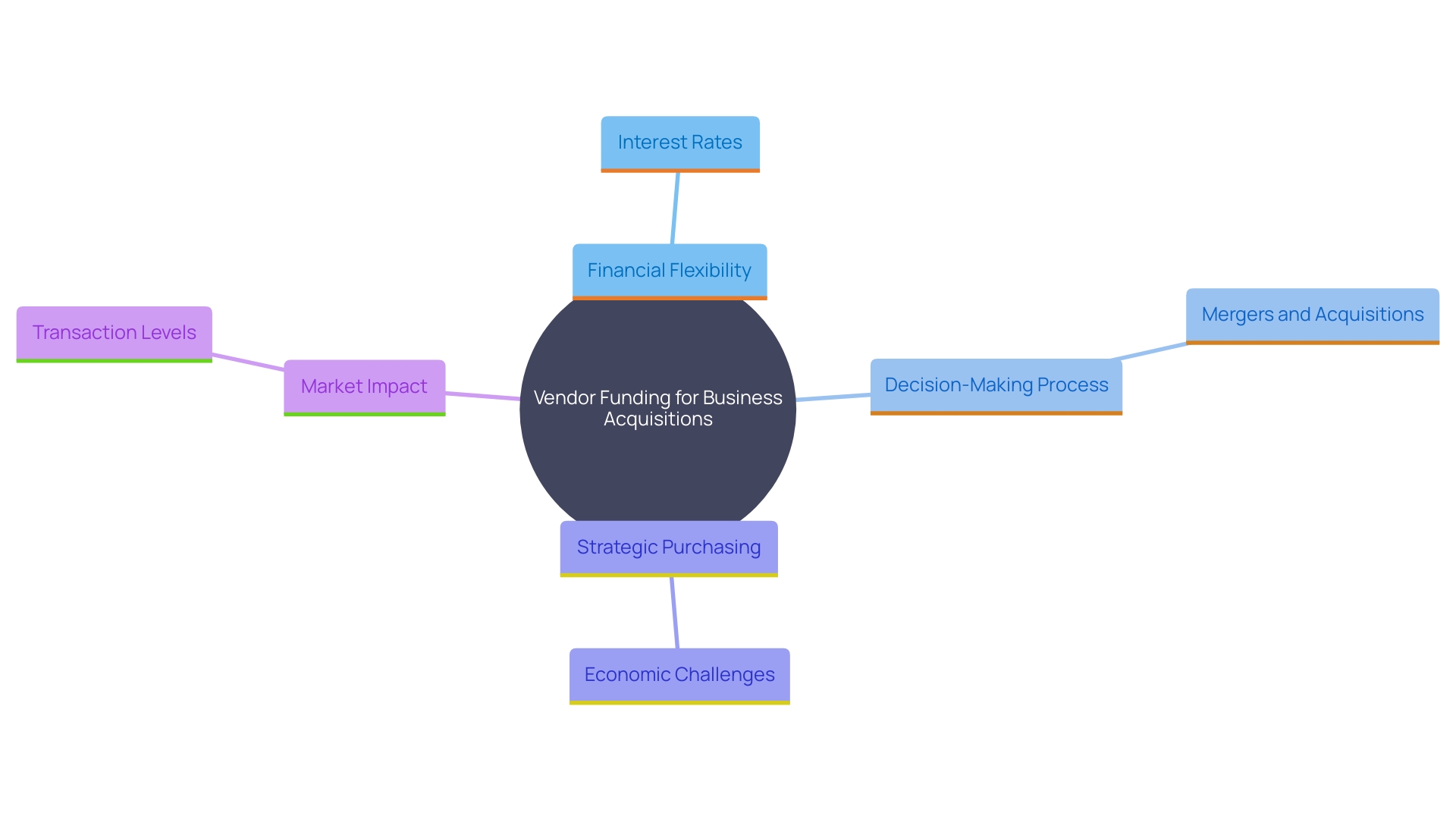 This mind map illustrates the key concepts and relationships surrounding vendor funding in business acquisitions, highlighting its benefits, challenges, and market dynamics.