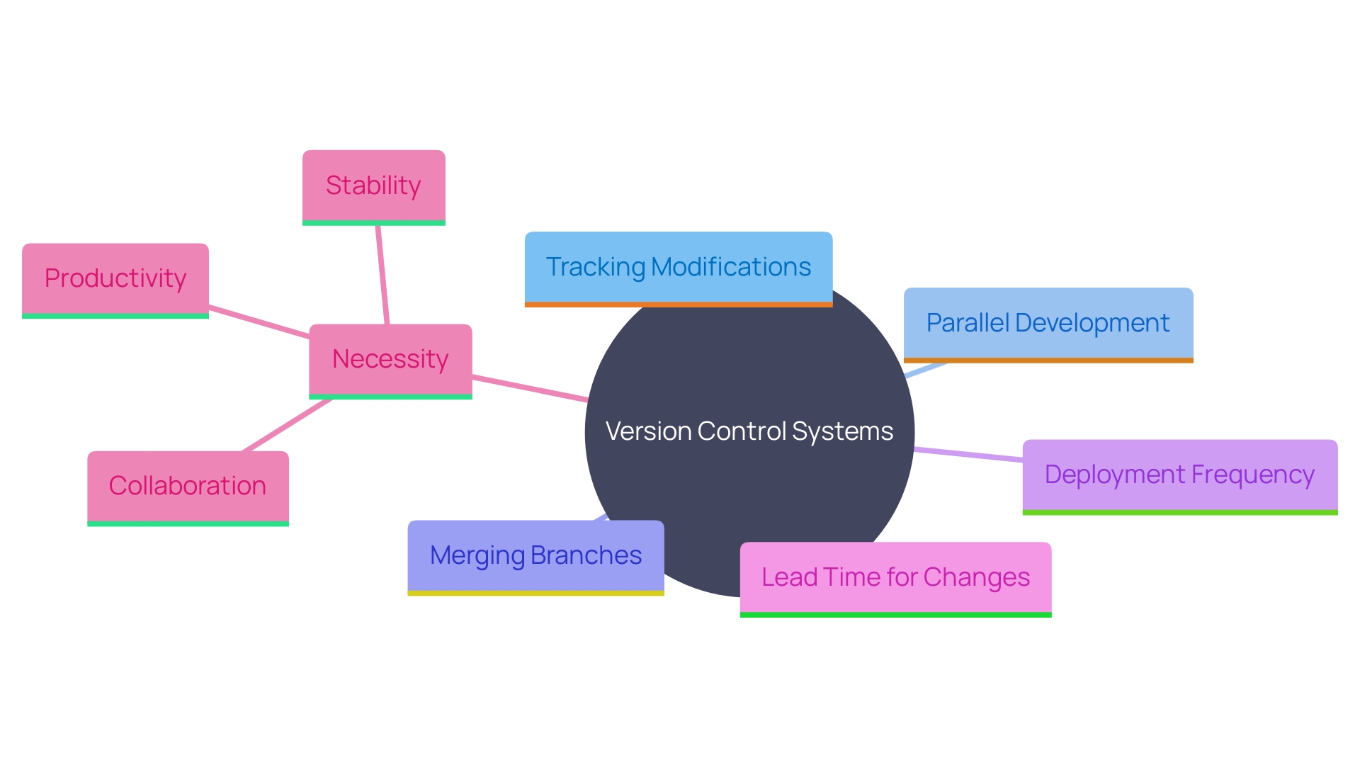 This mind map illustrates the key concepts and relationships surrounding version control systems in software development.