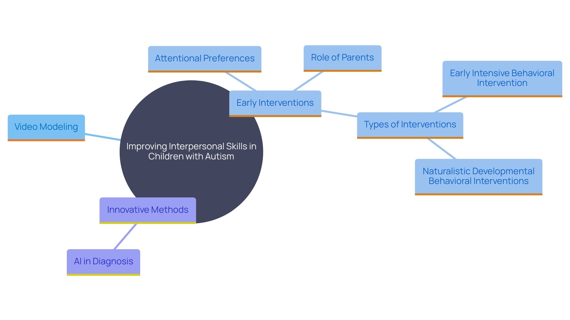 This mind map illustrates the key concepts and relationships surrounding video modeling and early interventions for children with autism.