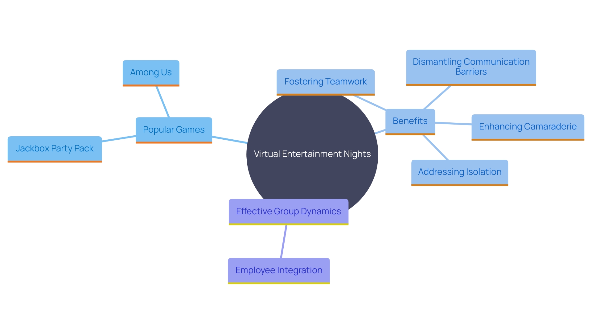 This mind map illustrates the key concepts and relationships surrounding virtual entertainment nights and their impact on team dynamics in remote work settings.