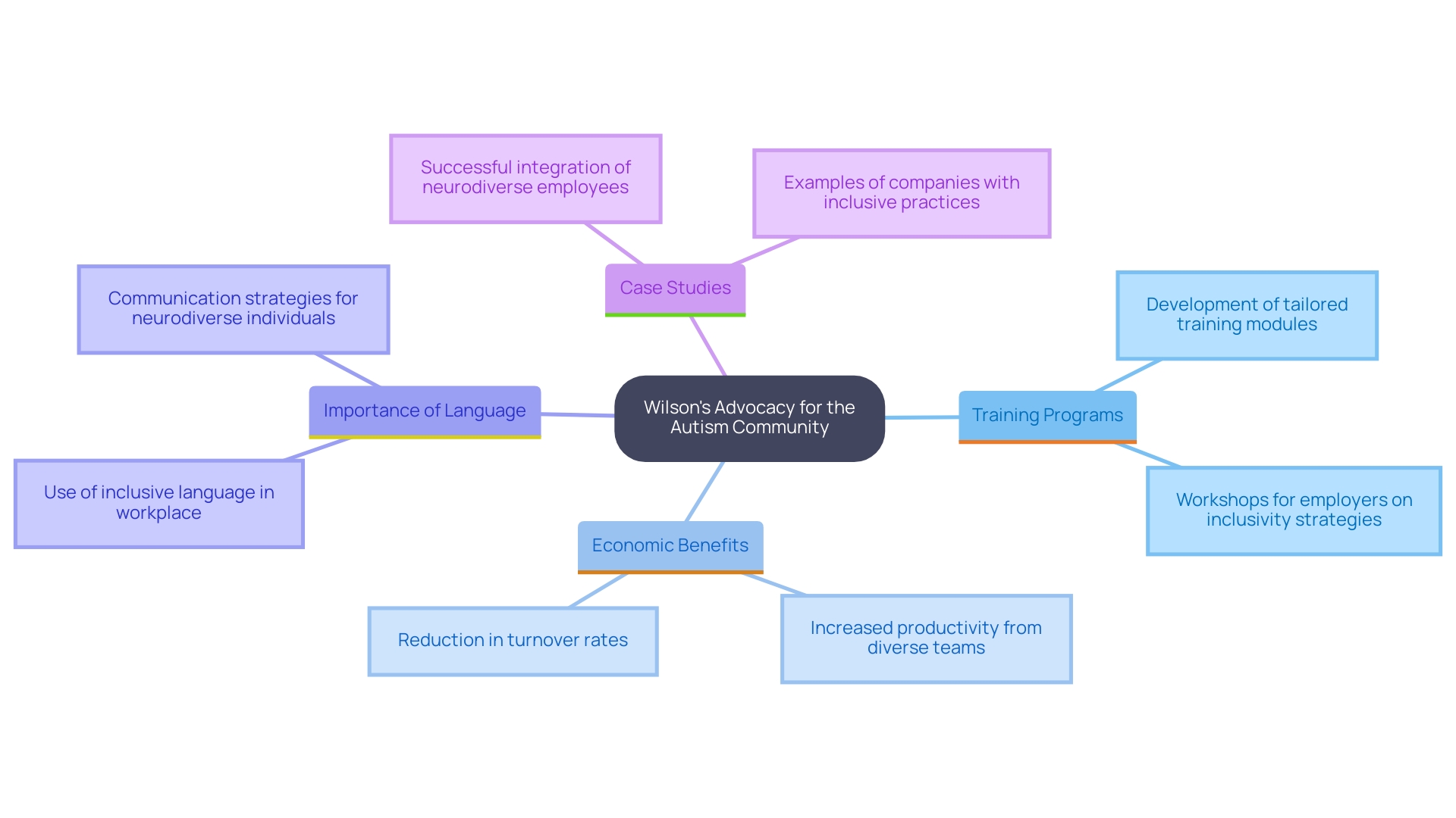 This mind map illustrates the key concepts and relationships surrounding Wilson's initiatives for neurodiversity and inclusivity in the workplace.