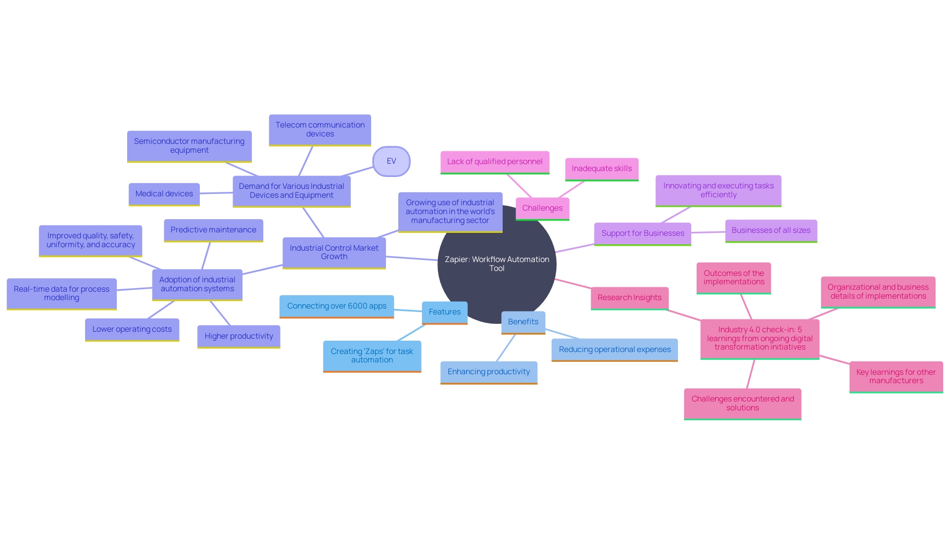 This mind map illustrates the key concepts and relationships surrounding Zapier's impact on business automation and productivity enhancement.