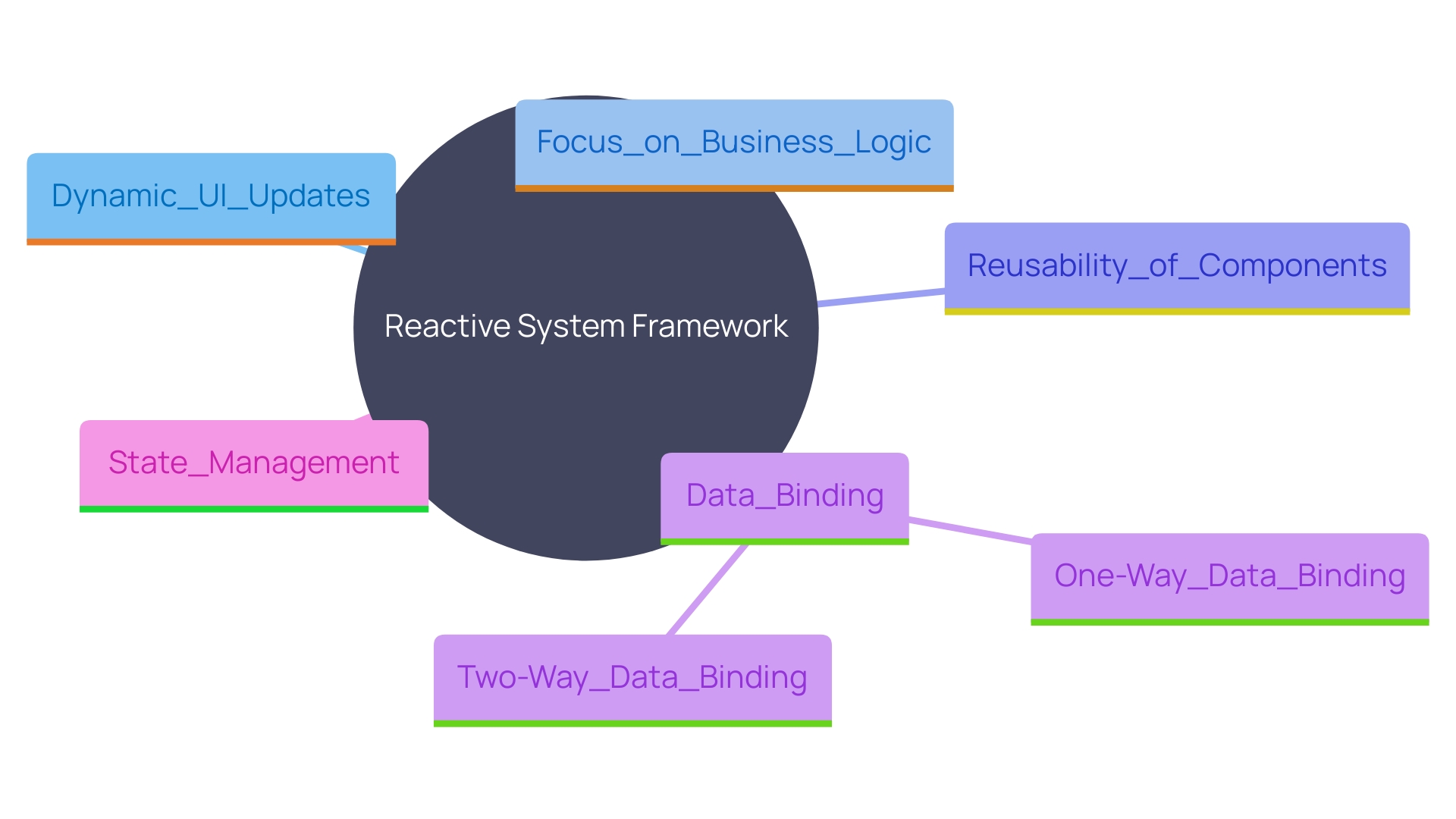 This mind map illustrates the key concepts and relationships within a reactive framework for user interface development, highlighting its features such as reactivity, data binding, and component reusability.