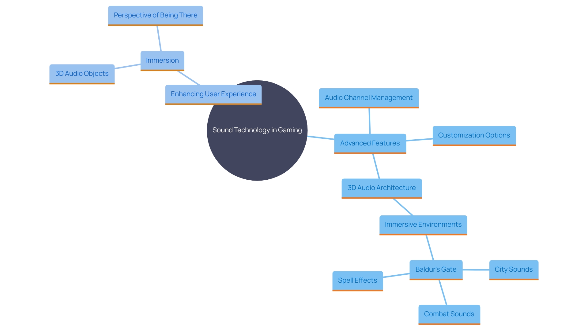 This mind map illustrates the key concepts and relationships within advanced sound technology in gaming, highlighting features like audio channel management, customization options, 3D audio architecture, and their impact on user experience.