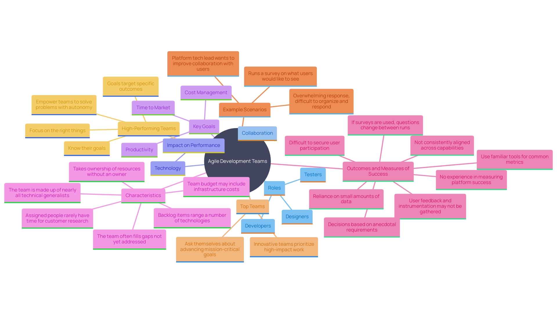 This mind map illustrates the key concepts and relationships within agile development teams, highlighting the roles, collaboration, and performance metrics that contribute to their success.