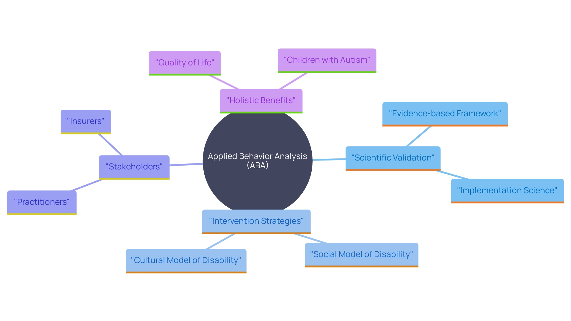 This mind map illustrates the key concepts and relationships within Applied Behavior Analysis (ABA) and its impact on individuals with autism and developmental disorders. It highlights the core principles, stakeholders, and the holistic approach to enhancing participation in daily activities.