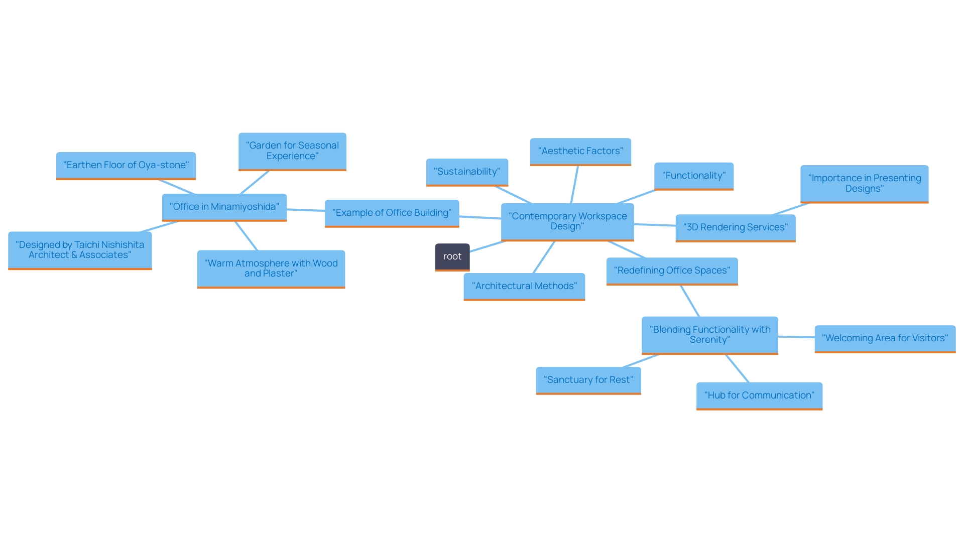 This mind map illustrates the key concepts and relationships within contemporary workspace exterior configurations, highlighting architecture, aesthetics, functionality, sustainability, and the role of visualizations in design success.