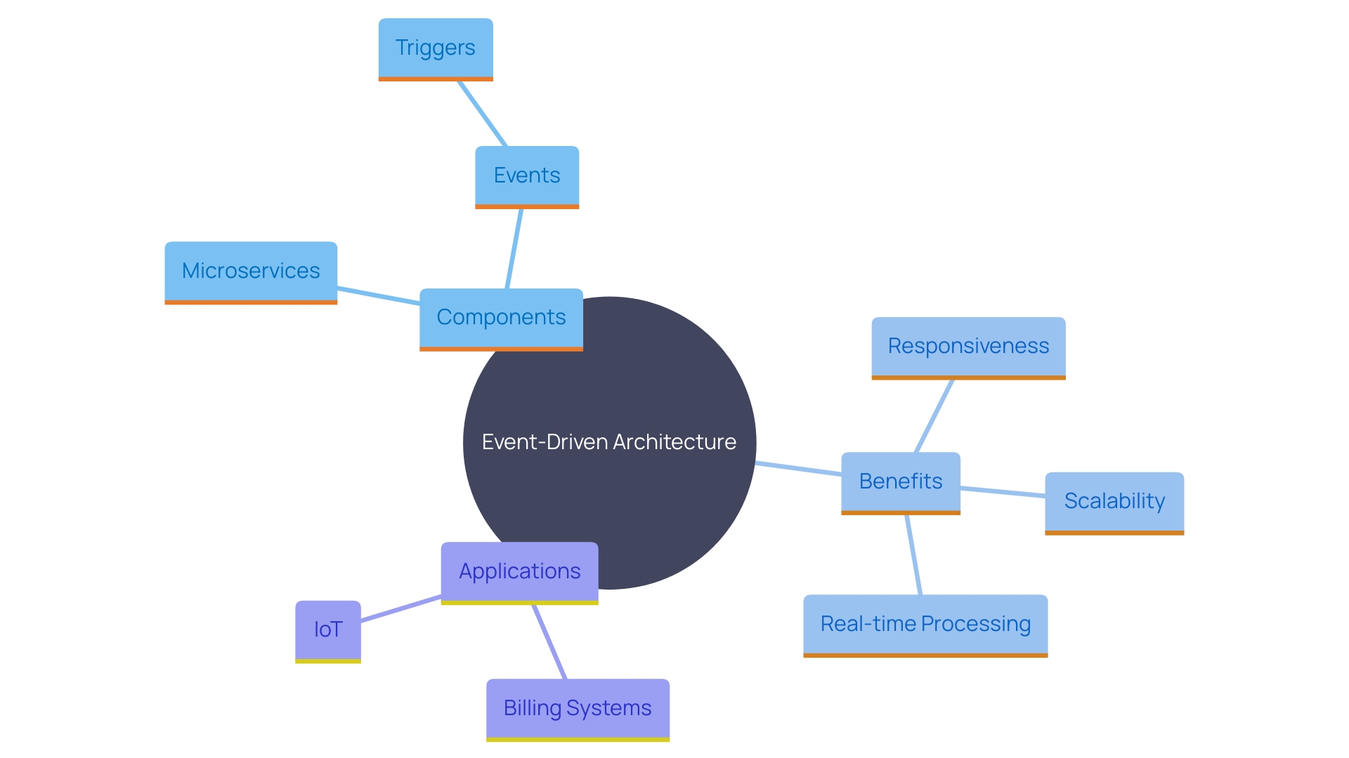 This mind map illustrates the key concepts and relationships within event-driven architectures (EDA) using AWS Lambda, highlighting the benefits, components, and applications of this architectural approach.