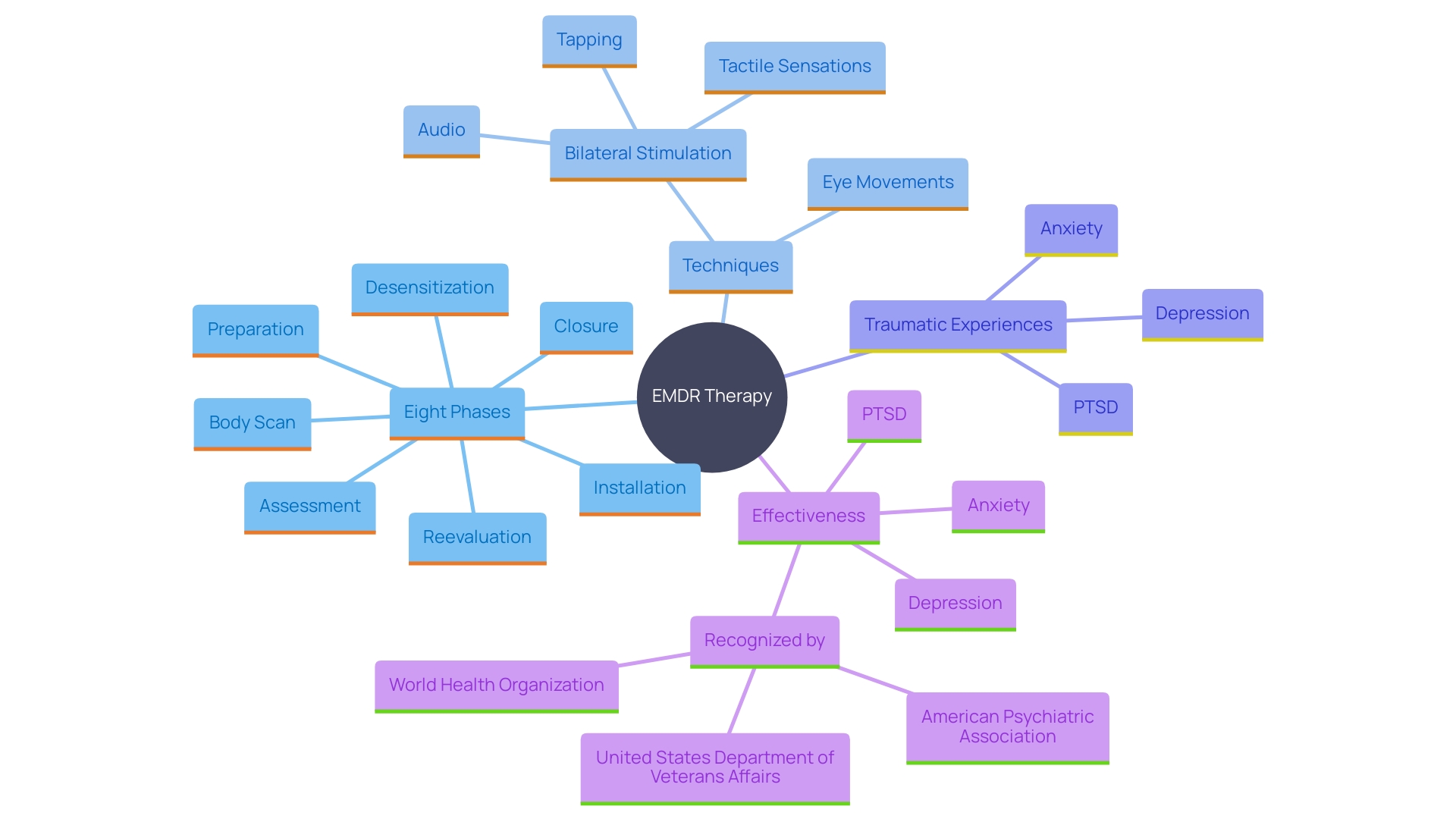 This mind map illustrates the key concepts and relationships within Eye Movement Desensitization and Reprocessing (EMDR) therapy, highlighting its phases, techniques, and effectiveness.