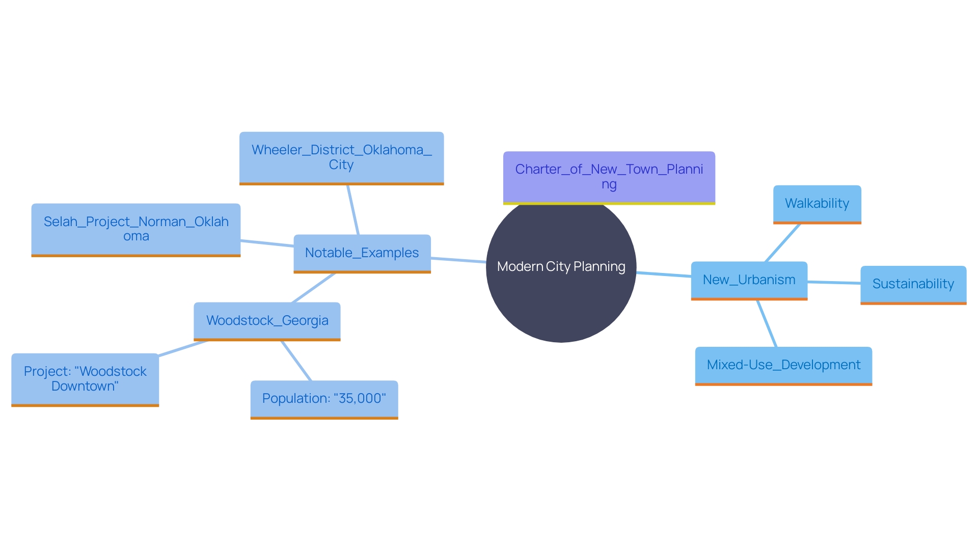 This mind map illustrates the key concepts and relationships within modern city planning, highlighting the principles of New Urbanism and examples of successful projects.