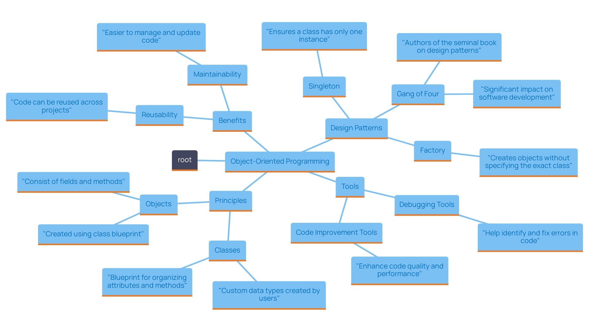 This mind map illustrates the key concepts and relationships within Object-Oriented Programming (OOP), highlighting its advantages, tools, and design patterns.