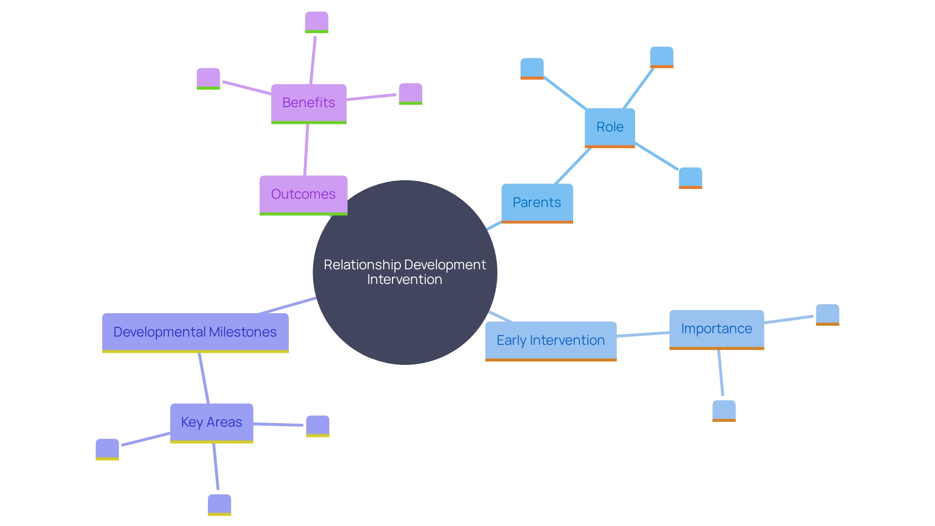 This mind map illustrates the key concepts and relationships within Relationship Development Intervention (RDI) for enhancing social and emotional growth in individuals with autism. It highlights the roles of parents, developmental milestones, and the impact of early intervention.