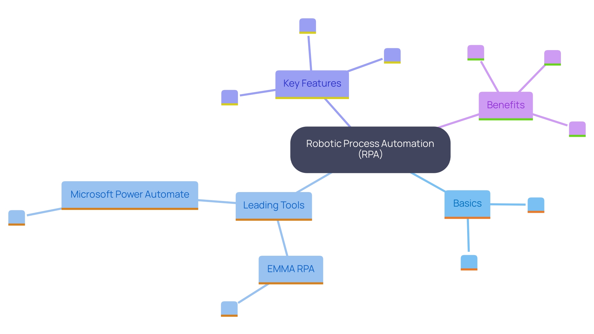 This mind map illustrates the key concepts and relationships within Robotic Process Automation (RPA), highlighting its benefits, leading tools, and core features.