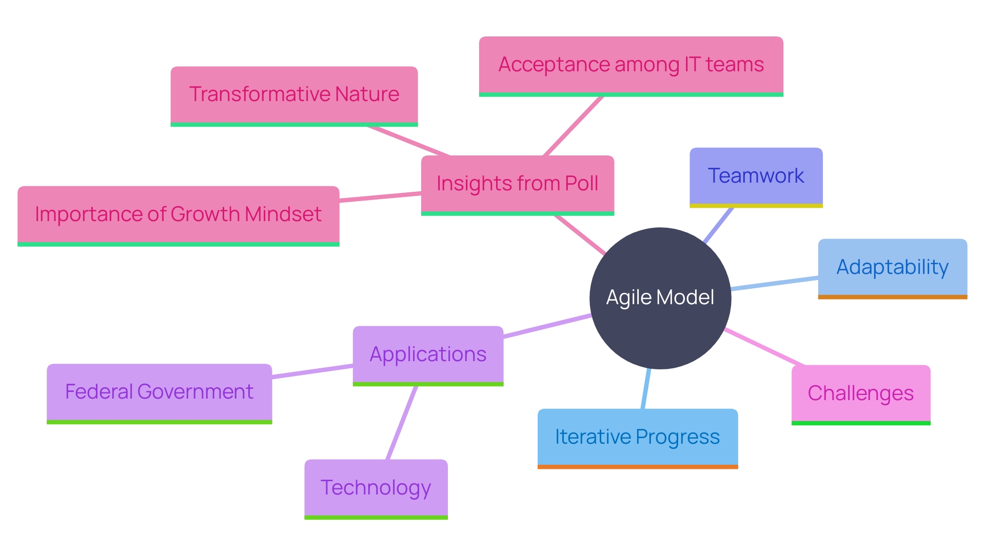 This mind map illustrates the key concepts and relationships within the Agile model, highlighting its principles, applications, and challenges.