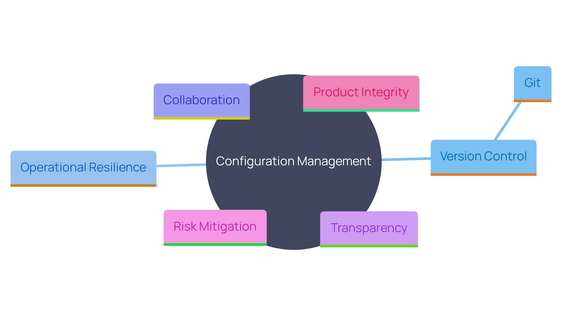 This mind map illustrates the key concepts and relationships within the discipline of configuration management, highlighting its importance in project success and operational resilience.