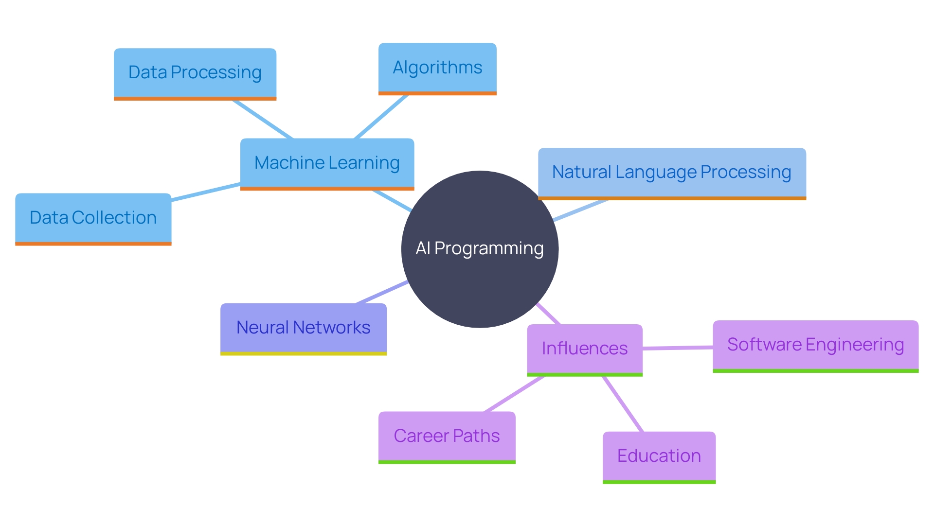 This mind map illustrates the key concepts and relationships within the field of Artificial Intelligence programming, highlighting its foundational elements, techniques, and impact on various sectors.