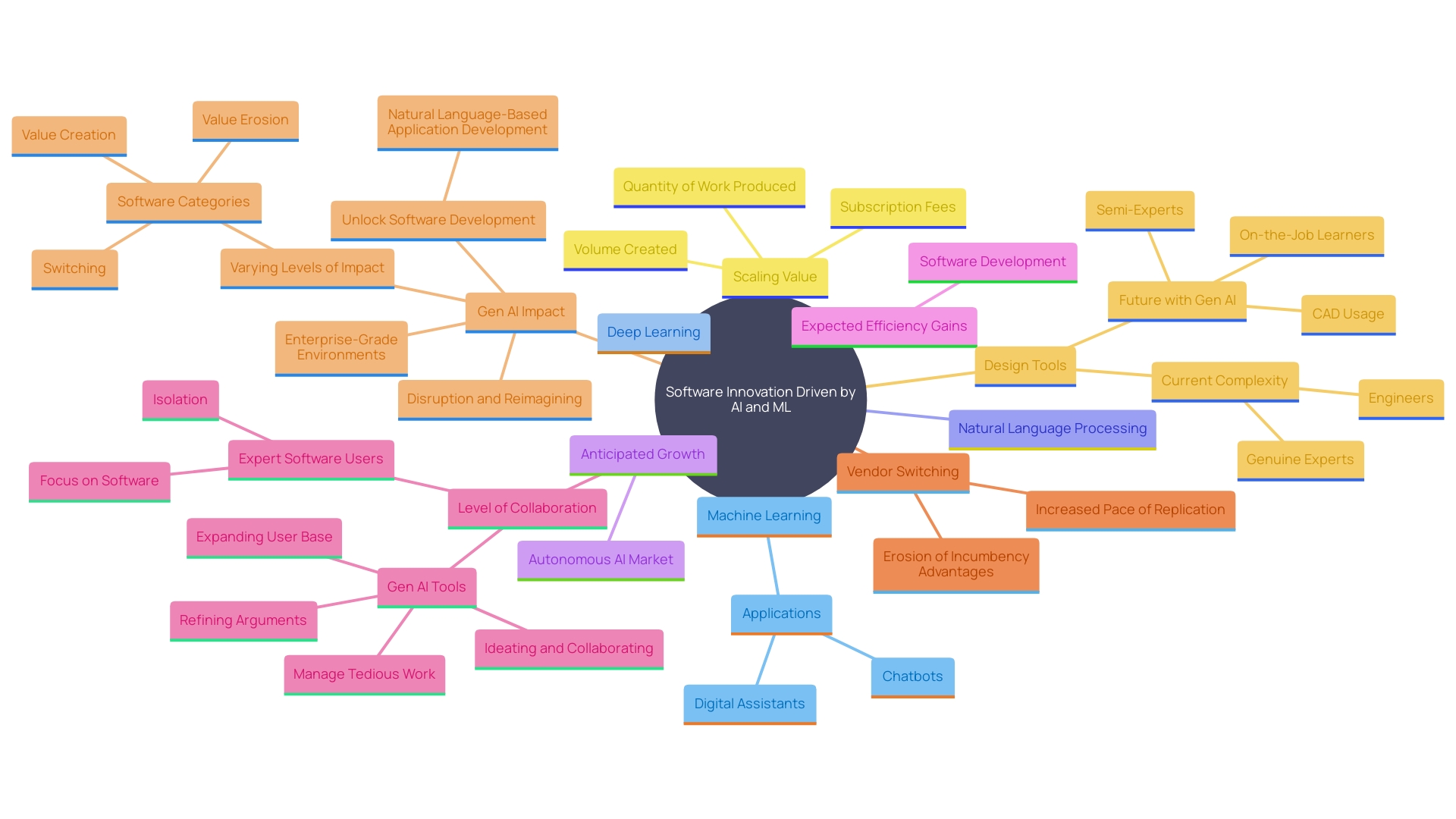 This mind map illustrates the key concepts and relationships within the future of software innovation, focusing on AI and ML technologies and their impact on automation.