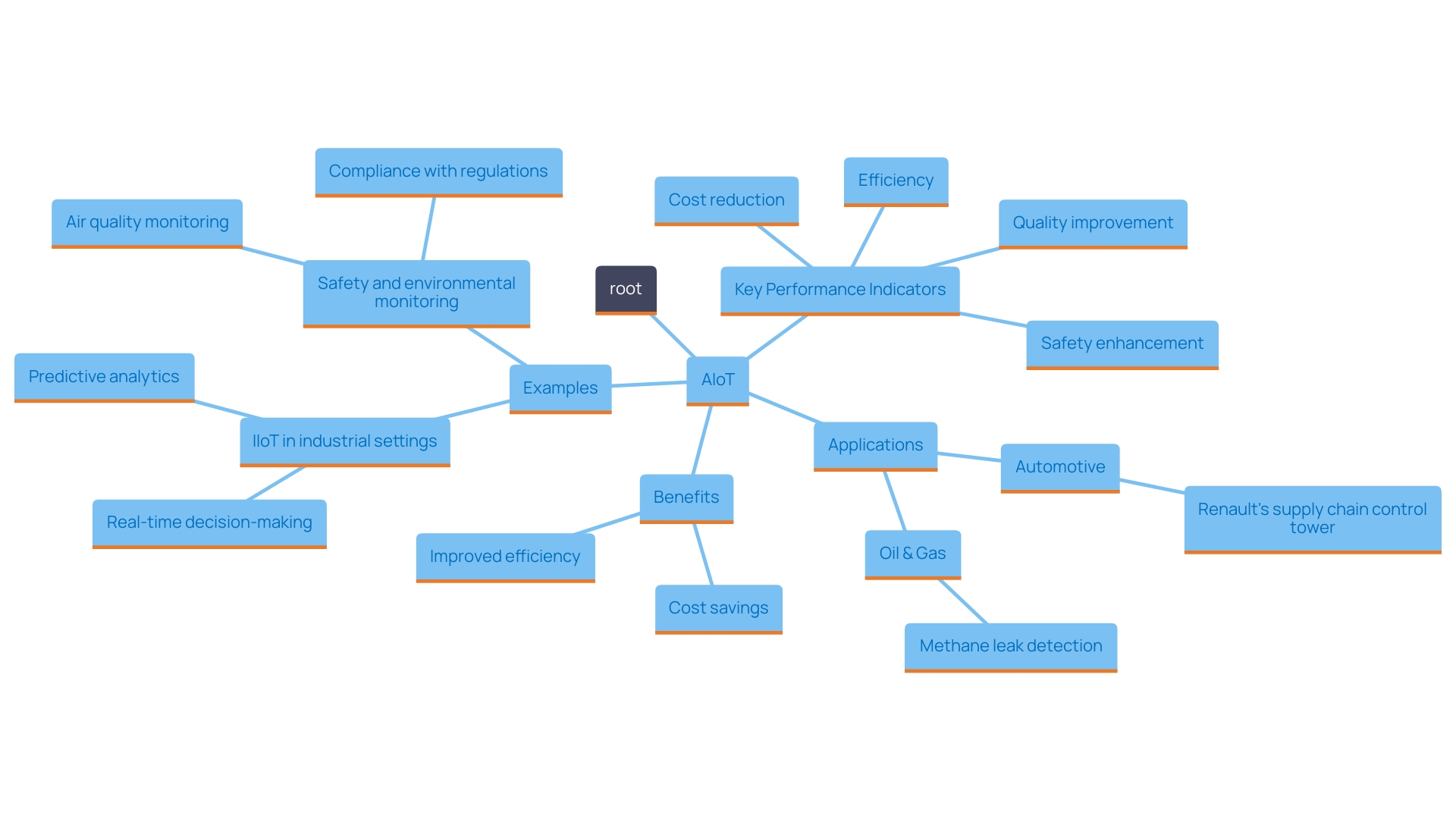 This mind map illustrates the key concepts and relationships within the integration of Artificial Intelligence (AI) and the Internet of Things (IoT), collectively known as AIoT. It highlights the benefits, applications, and sectors impacted by AIoT, showcasing how organizations leverage this technology to enhance operational efficiency and decision-making.