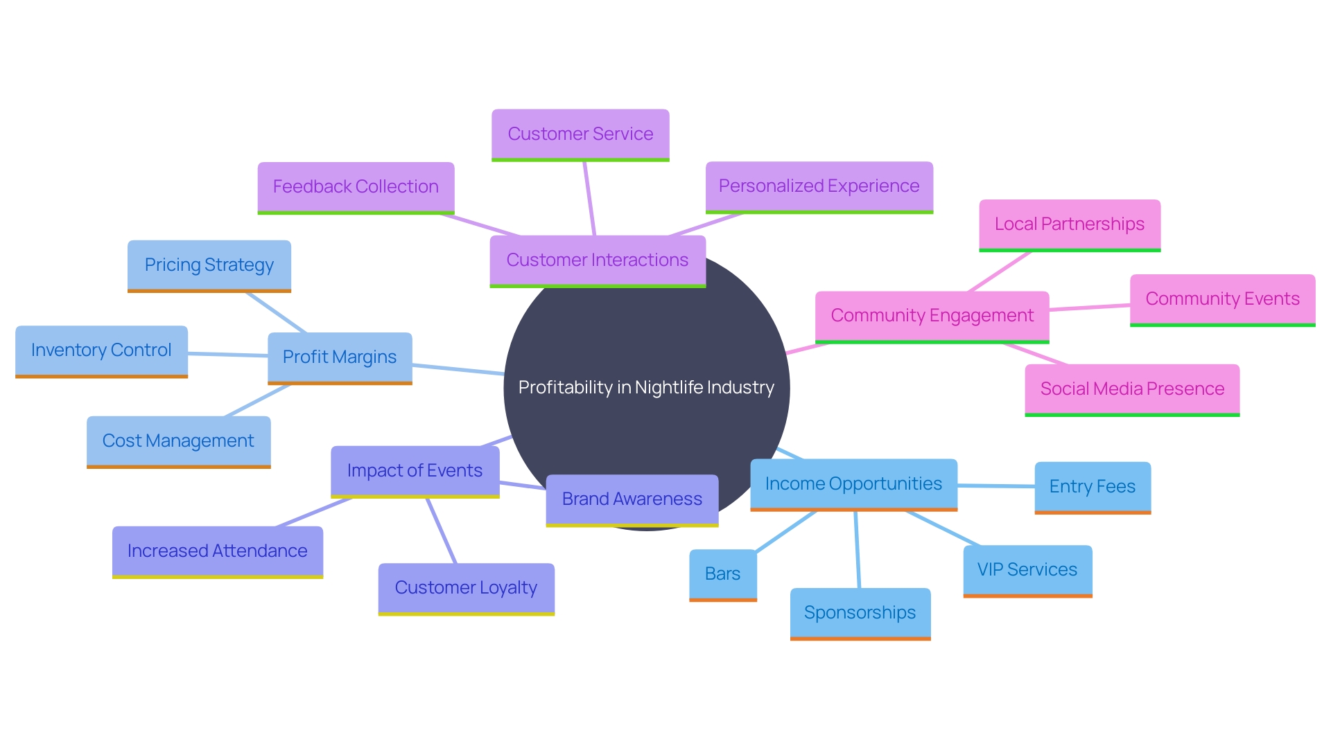 This mind map illustrates the key concepts and relationships within the nightlife industry's profitability, highlighting factors that influence revenue generation, such as events, atmosphere, and customer engagement.