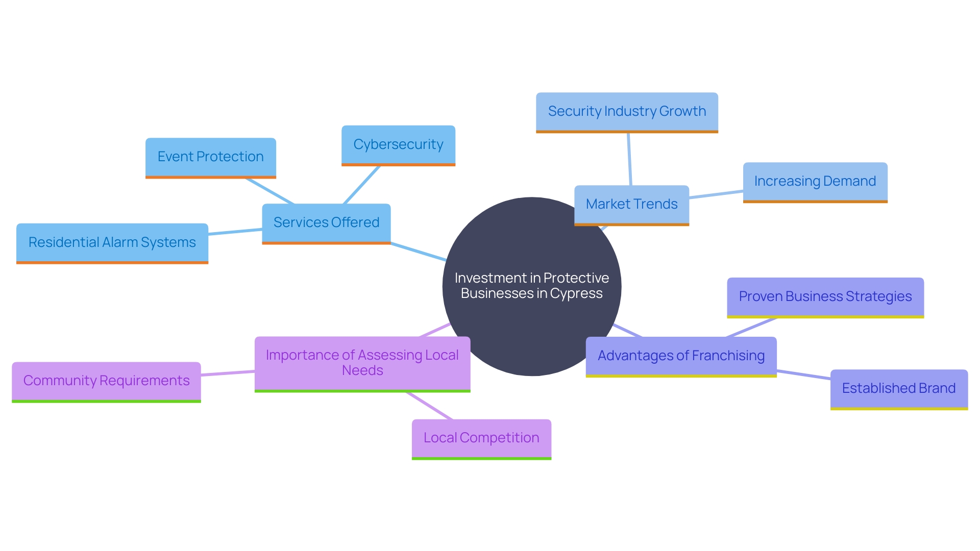 This mind map illustrates the key concepts and relationships within the protective business industry in Cypress, highlighting opportunities, services, and market considerations.