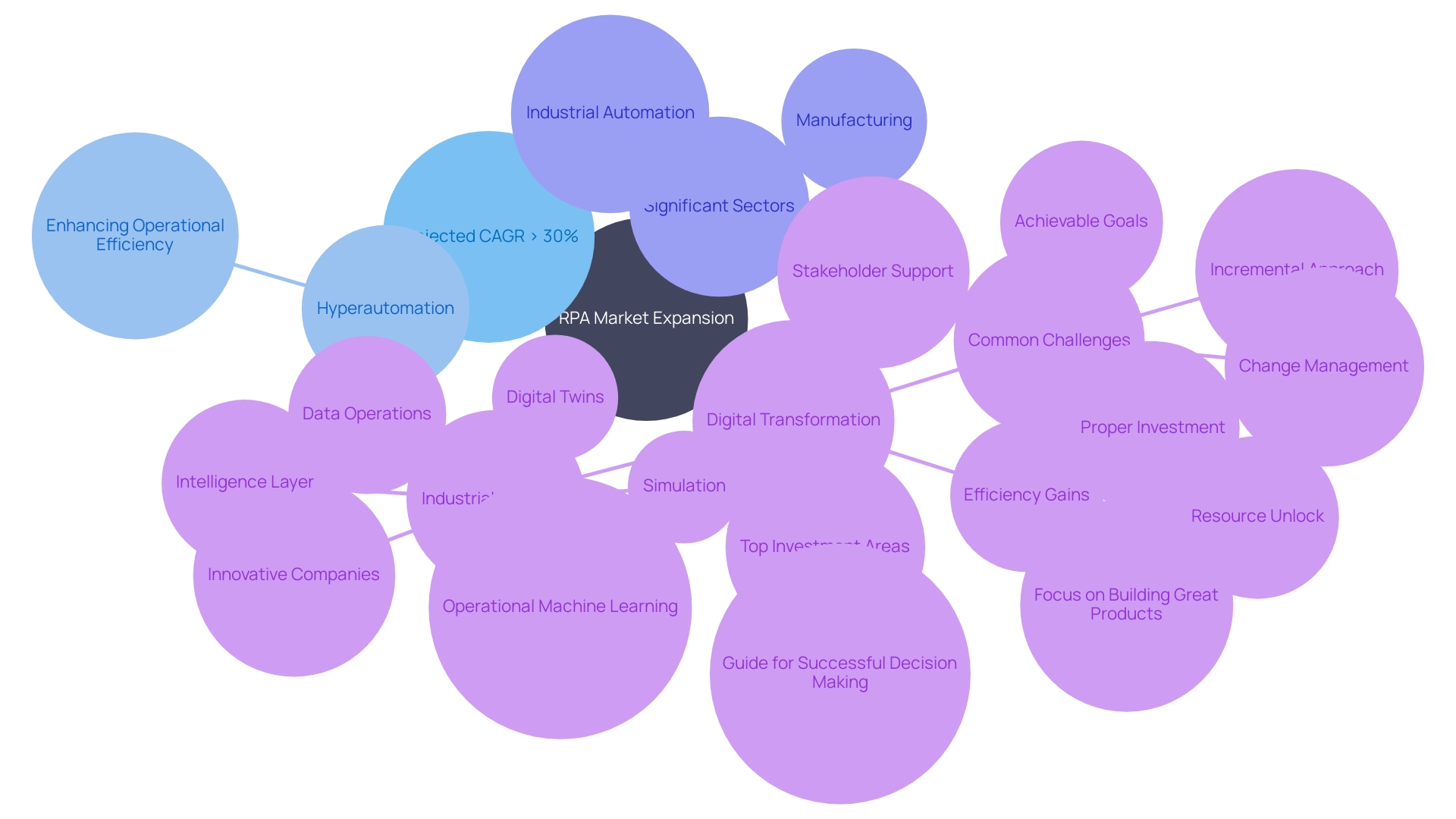 This mind map illustrates the key concepts and relationships within the Robotic Process Automation (RPA) market, highlighting its growth drivers, integration with AI (hyperautomation), and impact on various sectors.