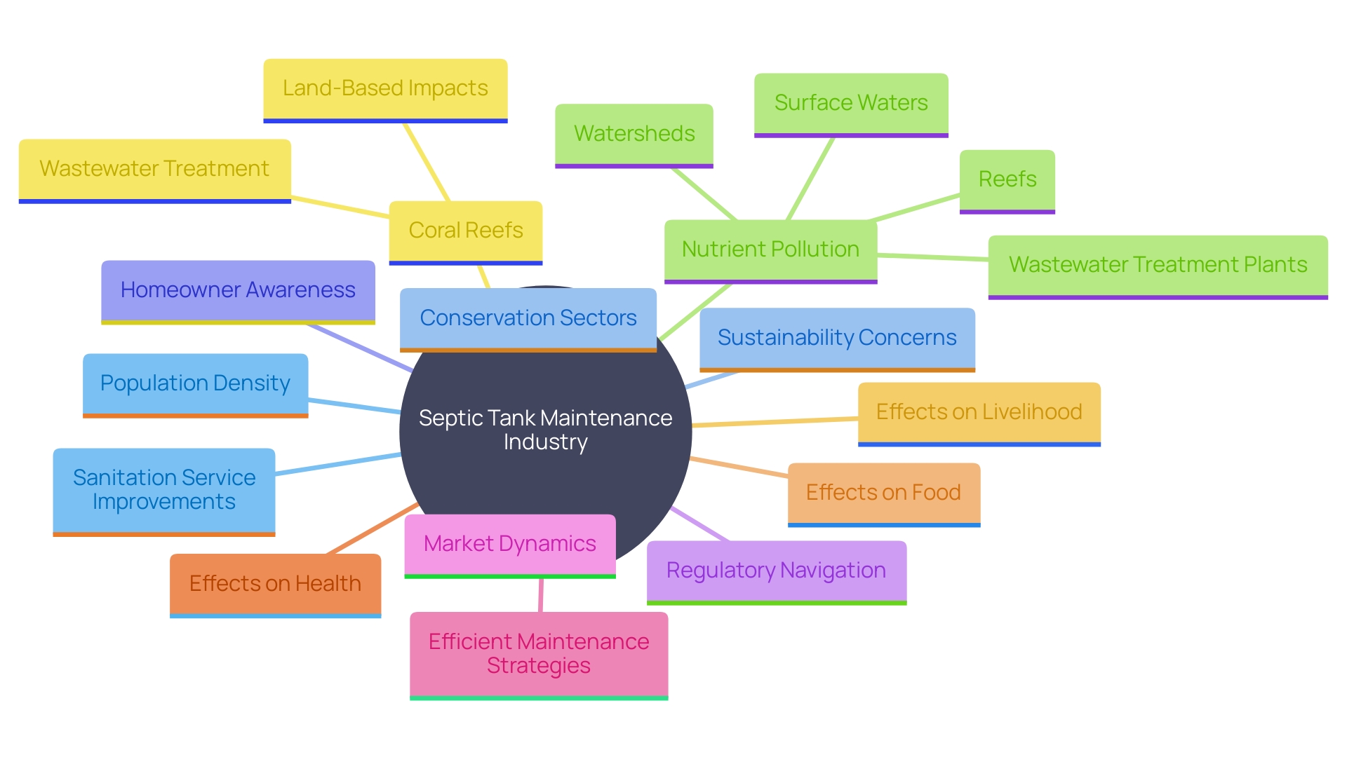 This mind map illustrates the key concepts and relationships within the septic tank maintenance industry, highlighting the importance of routine care, market dynamics, and investment opportunities.