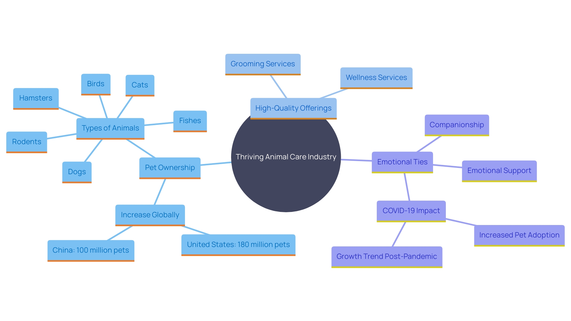 This mind map illustrates the key concepts and relationships within the thriving animal care industry, highlighting the growth in pet ownership, the types of services and products being invested in, and the emotional connection between pet owners and their animals.