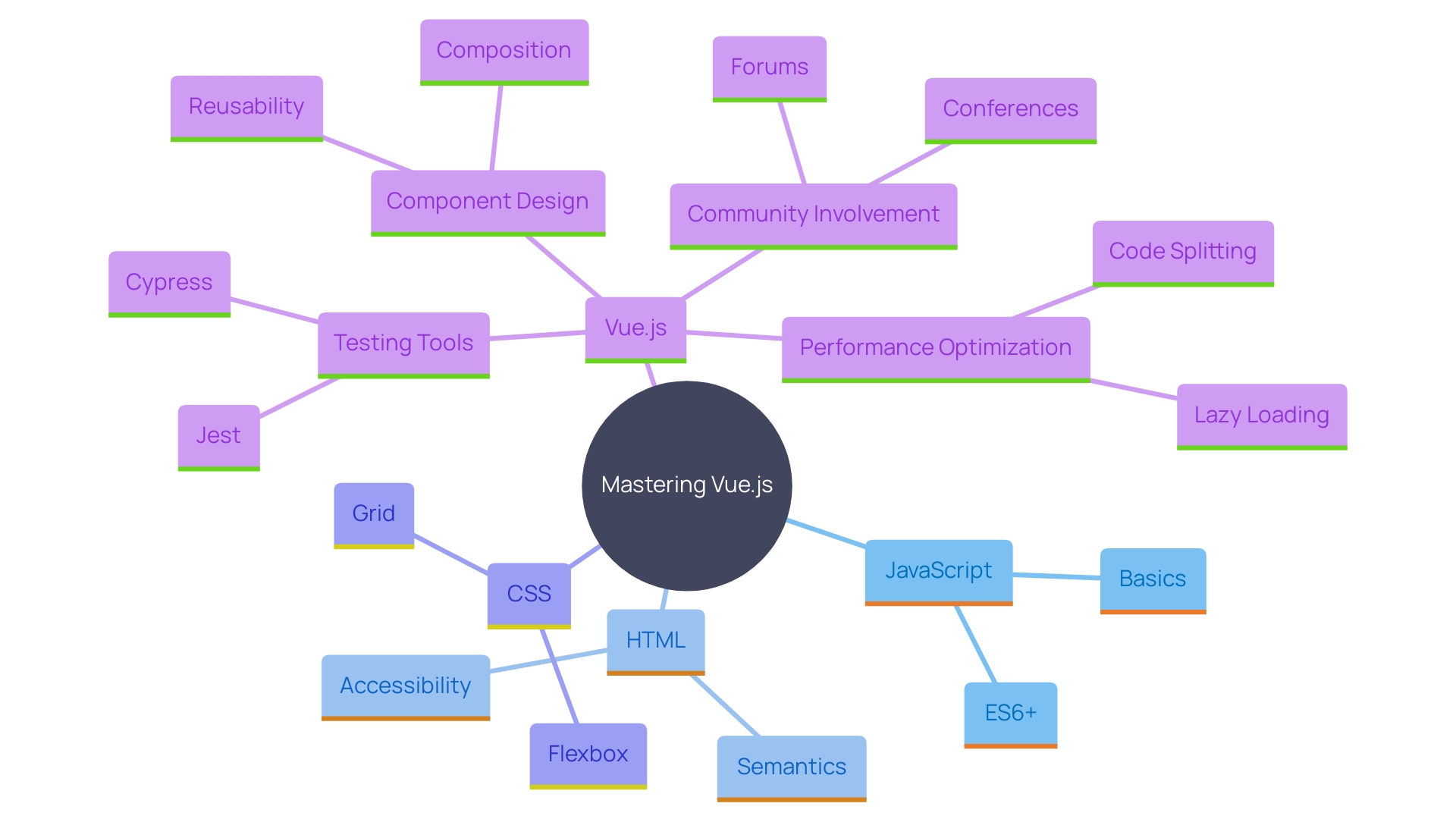 This mind map illustrates the key concepts and skills necessary for mastering Vue.js development, highlighting the relationships between JavaScript, HTML, CSS, component design, performance optimization, and community engagement.