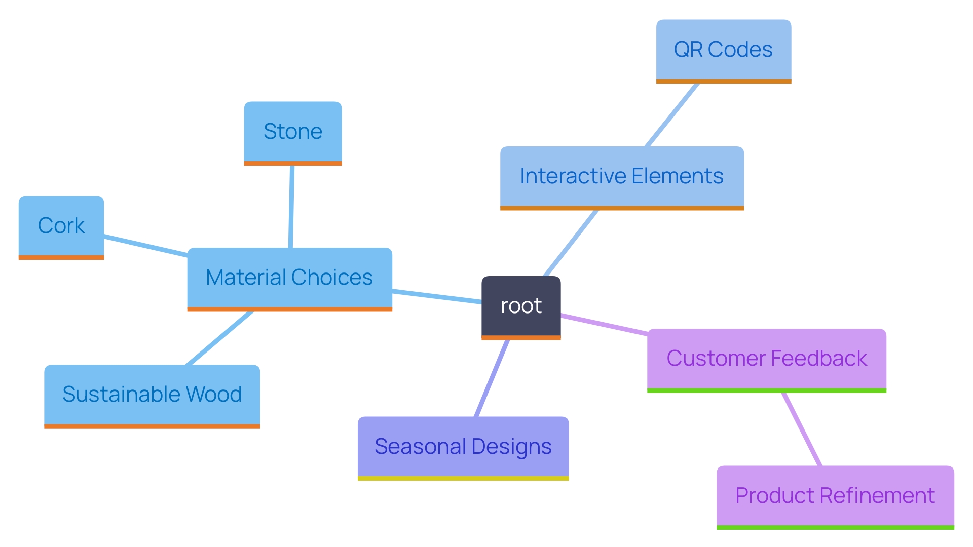 This mind map illustrates the key concepts and strategies for designing captivating drink mats, highlighting materials, interactive elements, and the importance of customer feedback.