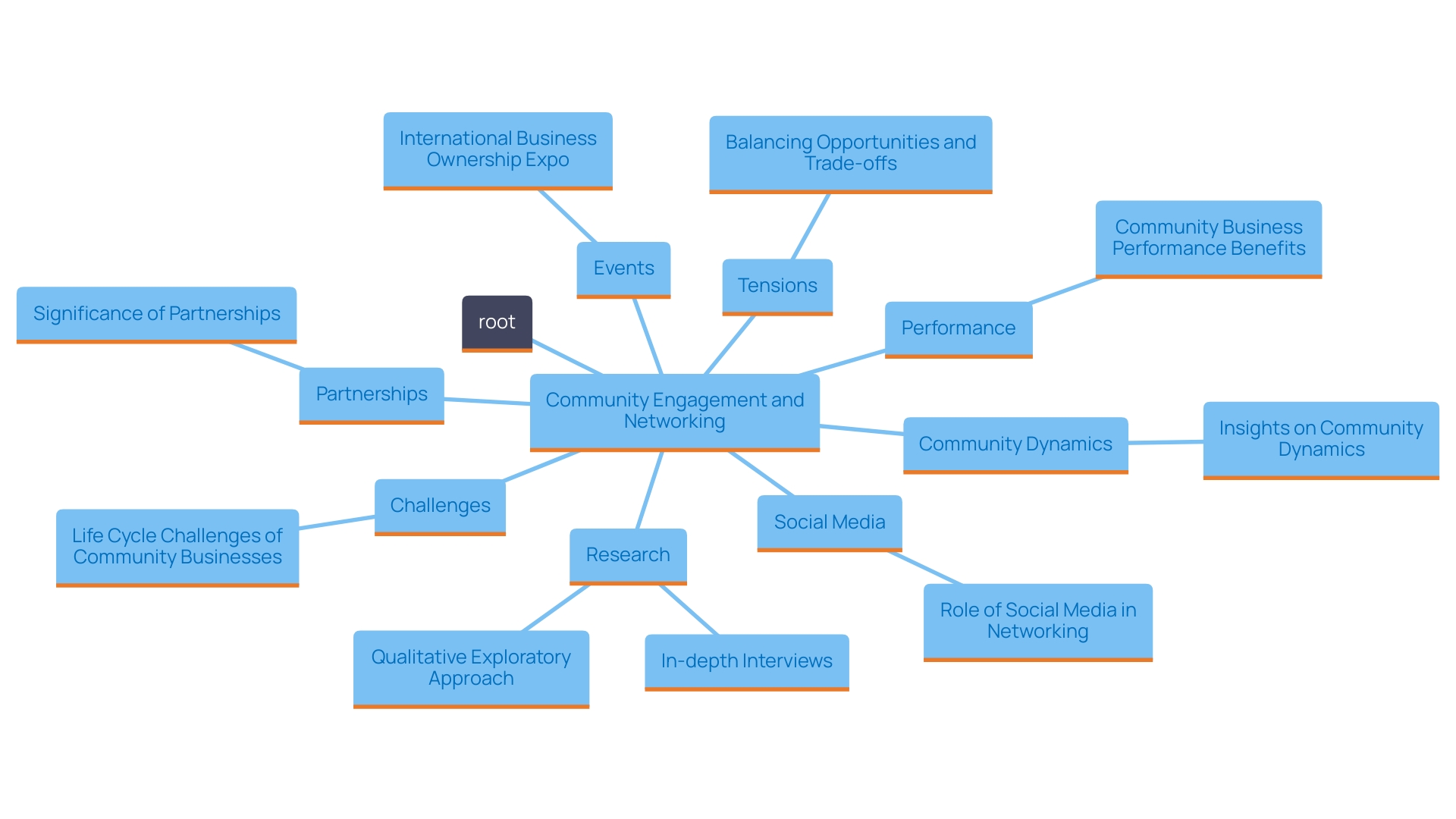 This mind map illustrates the key concepts and strategies for effective community engagement and networking for small enterprises, highlighting the importance of events, partnerships, digital networking, and community dynamics.