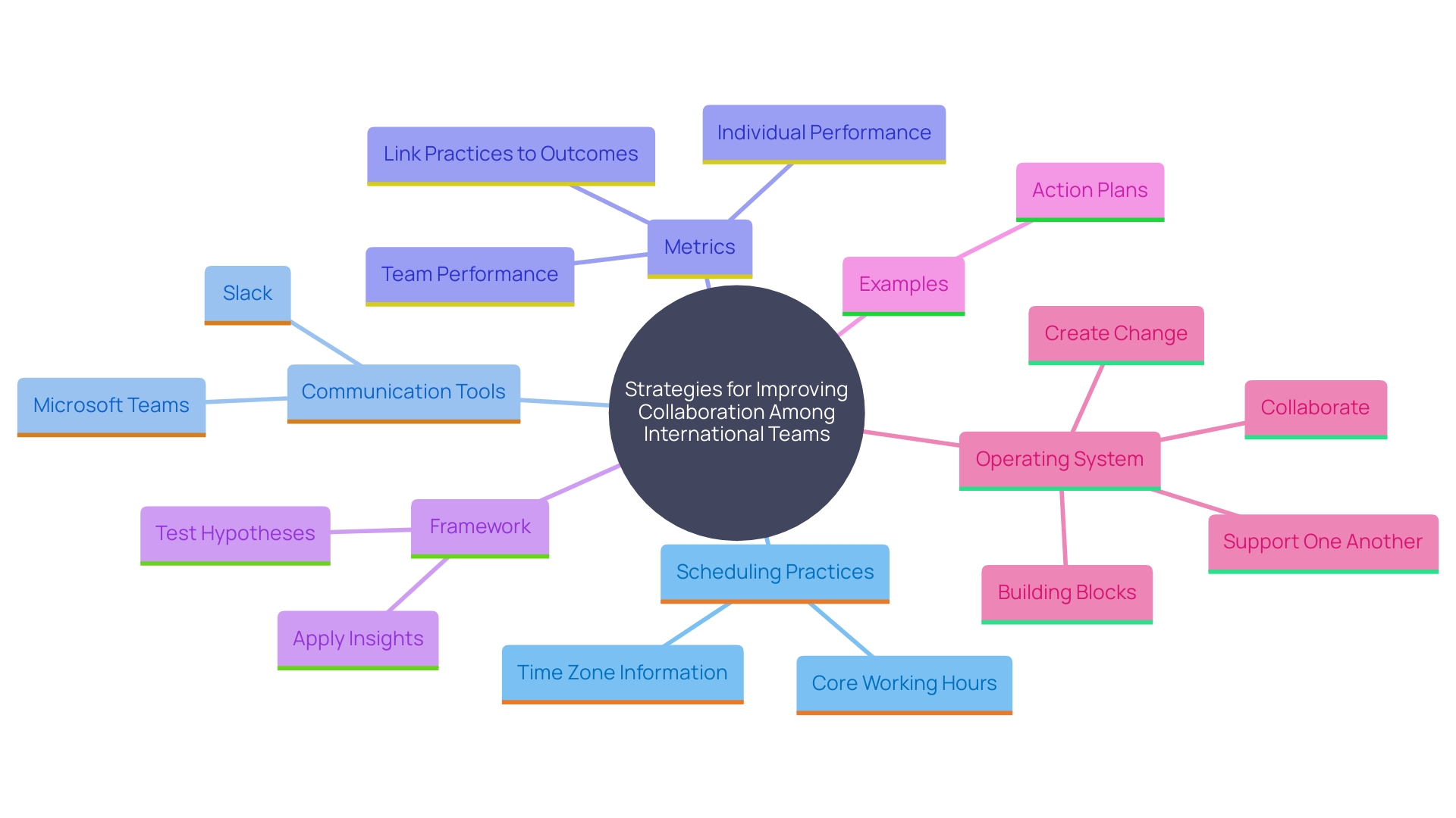 This mind map illustrates the key concepts and strategies for enhancing collaboration among international teams, focusing on scheduling, communication, and technology use.