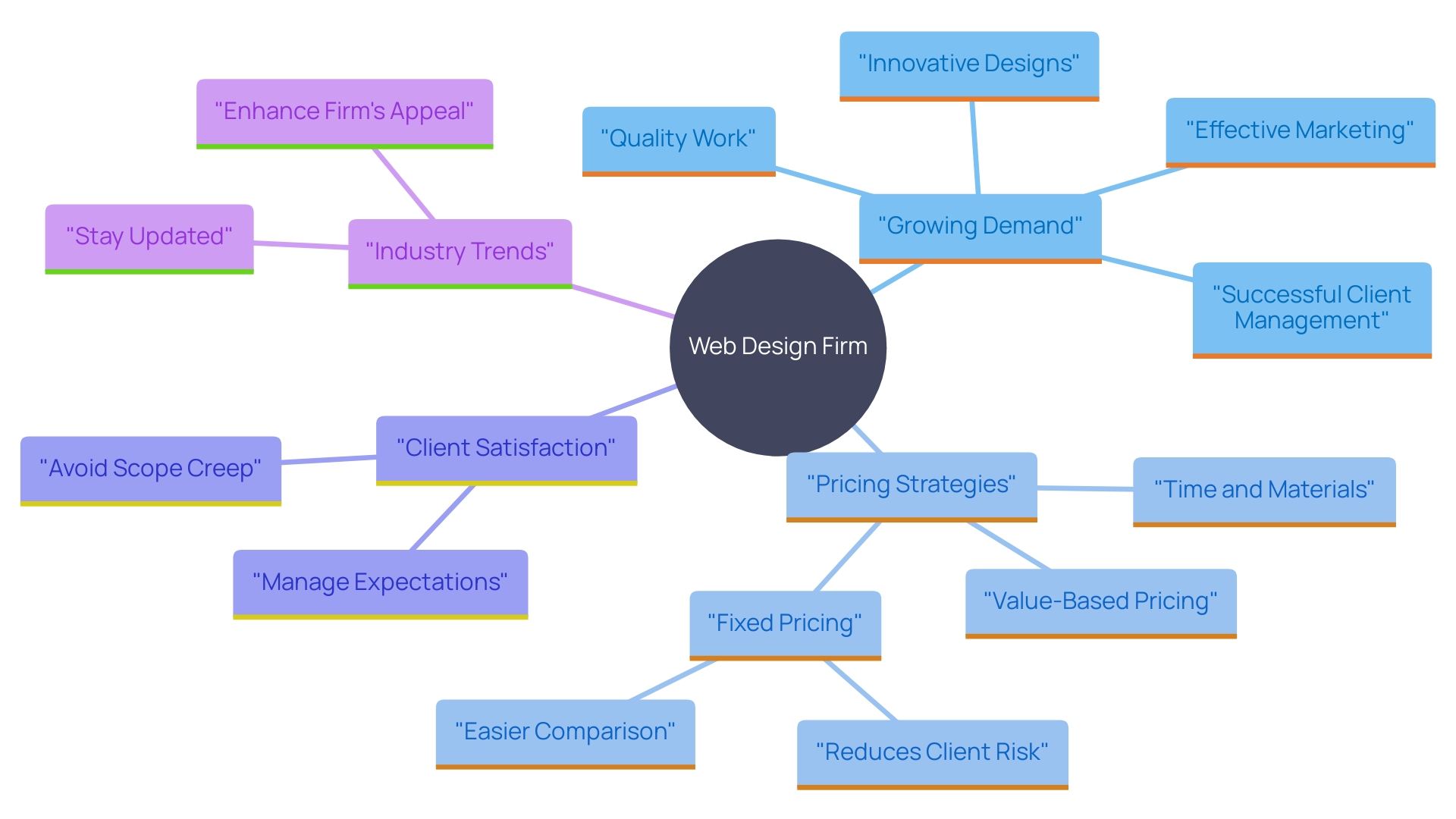 This mind map illustrates the key concepts and strategies for establishing a successful web design firm, including market demand, pricing strategies, client satisfaction, and industry trends.