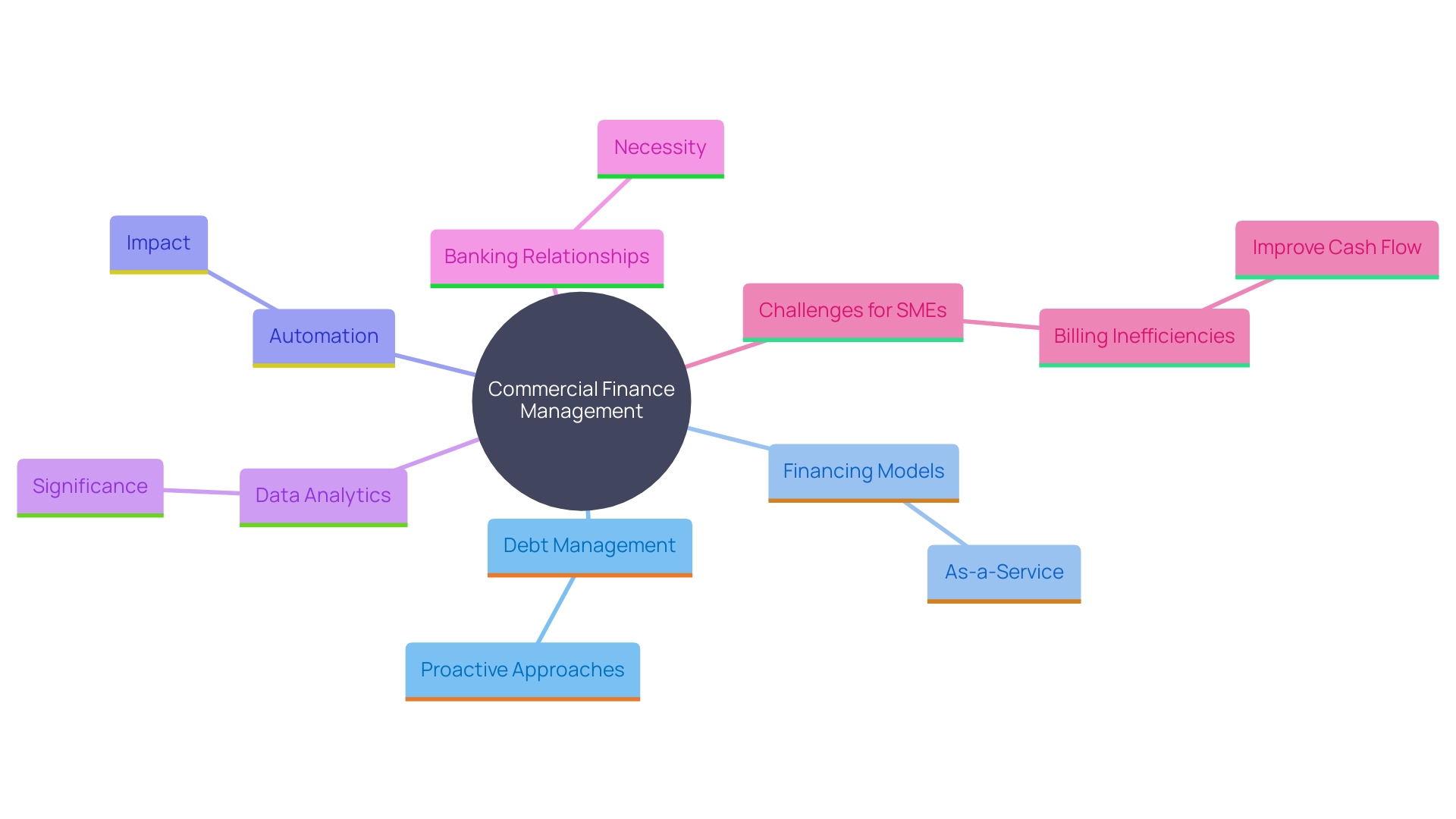 This mind map illustrates the key concepts and strategies for managing commercial finance in response to economic pressures. It highlights the importance of proactive financial management, innovative financing models, and the role of technology in improving efficiency.