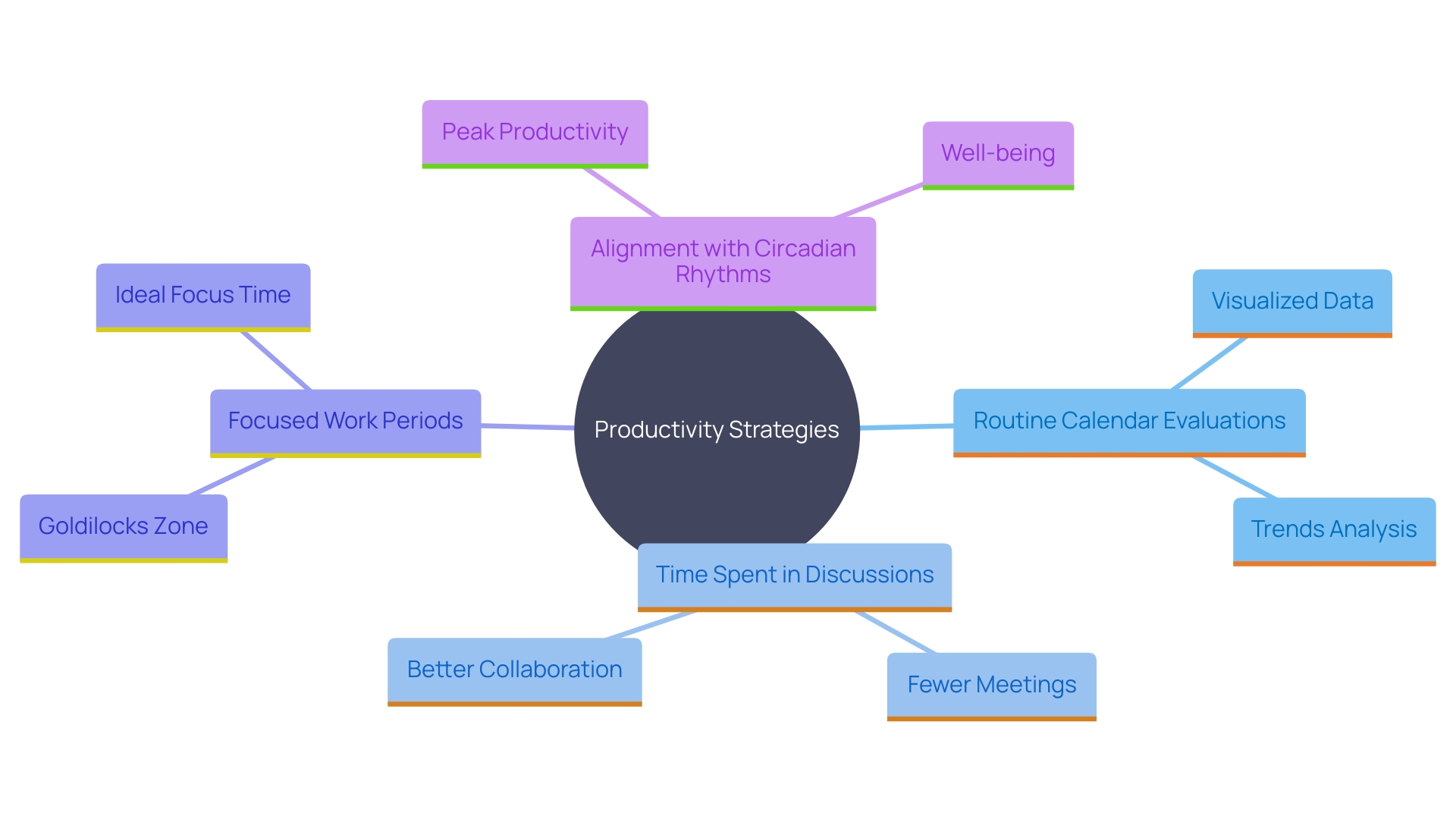 This mind map illustrates the key concepts and strategies for optimizing work schedules to enhance productivity. It highlights the importance of evaluating calendar routines, aligning tasks with energy levels, and the impact of focused work periods.