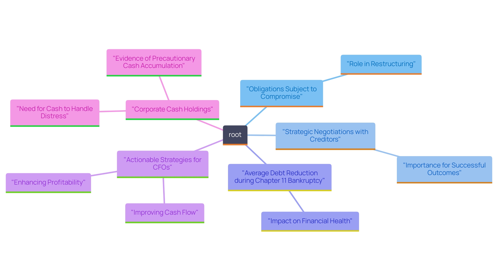 This mind map illustrates the key concepts and strategies involved in Chapter 11 reorganization, focusing on obligations subject to compromise and creditor negotiations.