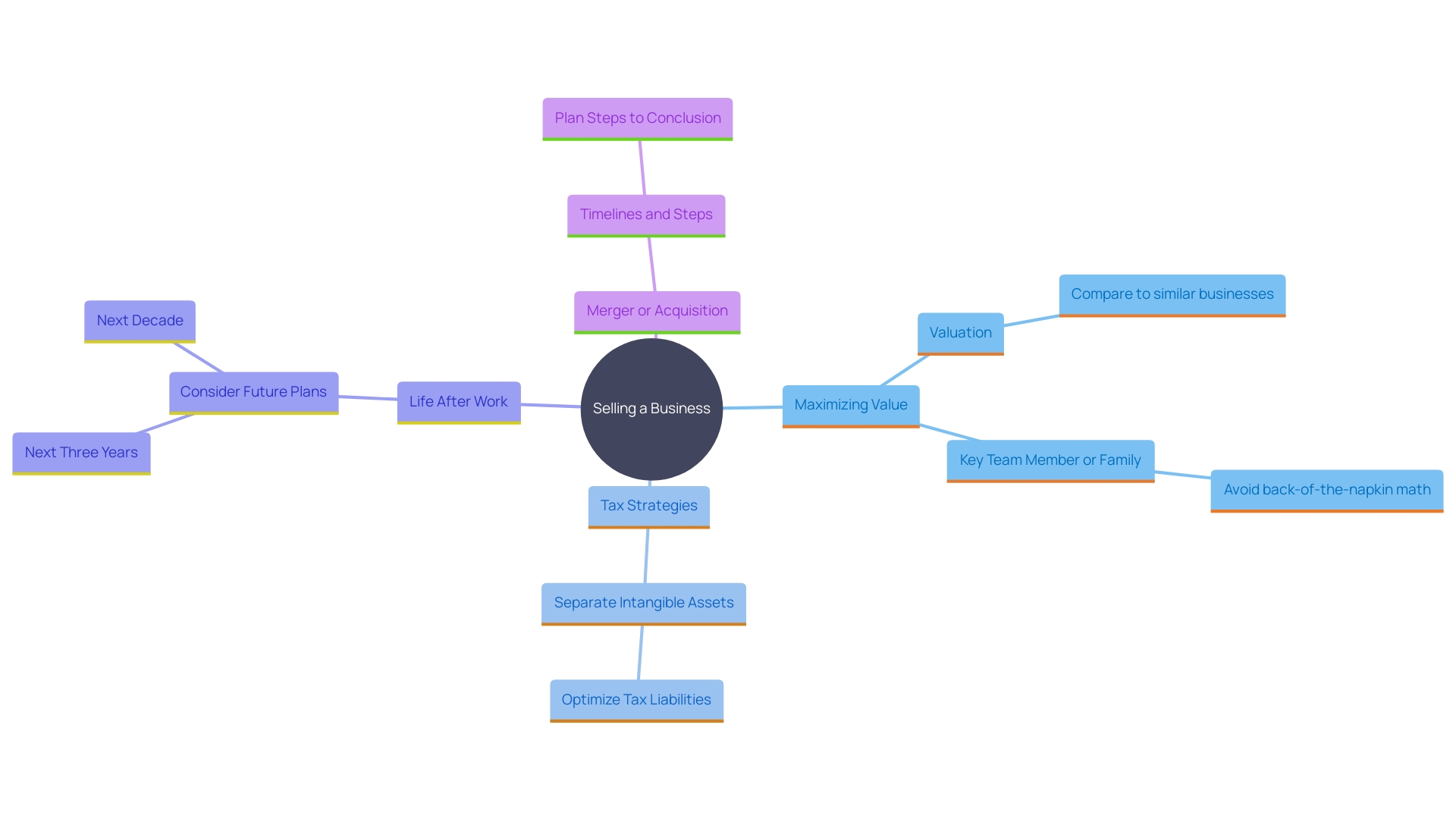 This mind map illustrates the key concepts and strategies involved in selling a business, focusing on tax planning and asset valuation. It highlights the relationships between purchase price division, asset categorization, and long-term tax strategies.